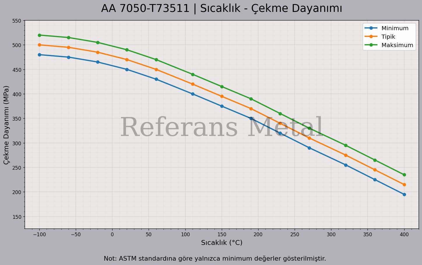 7050 T73511 Sıcaklık – Çekme Dayanımı Grafiği
