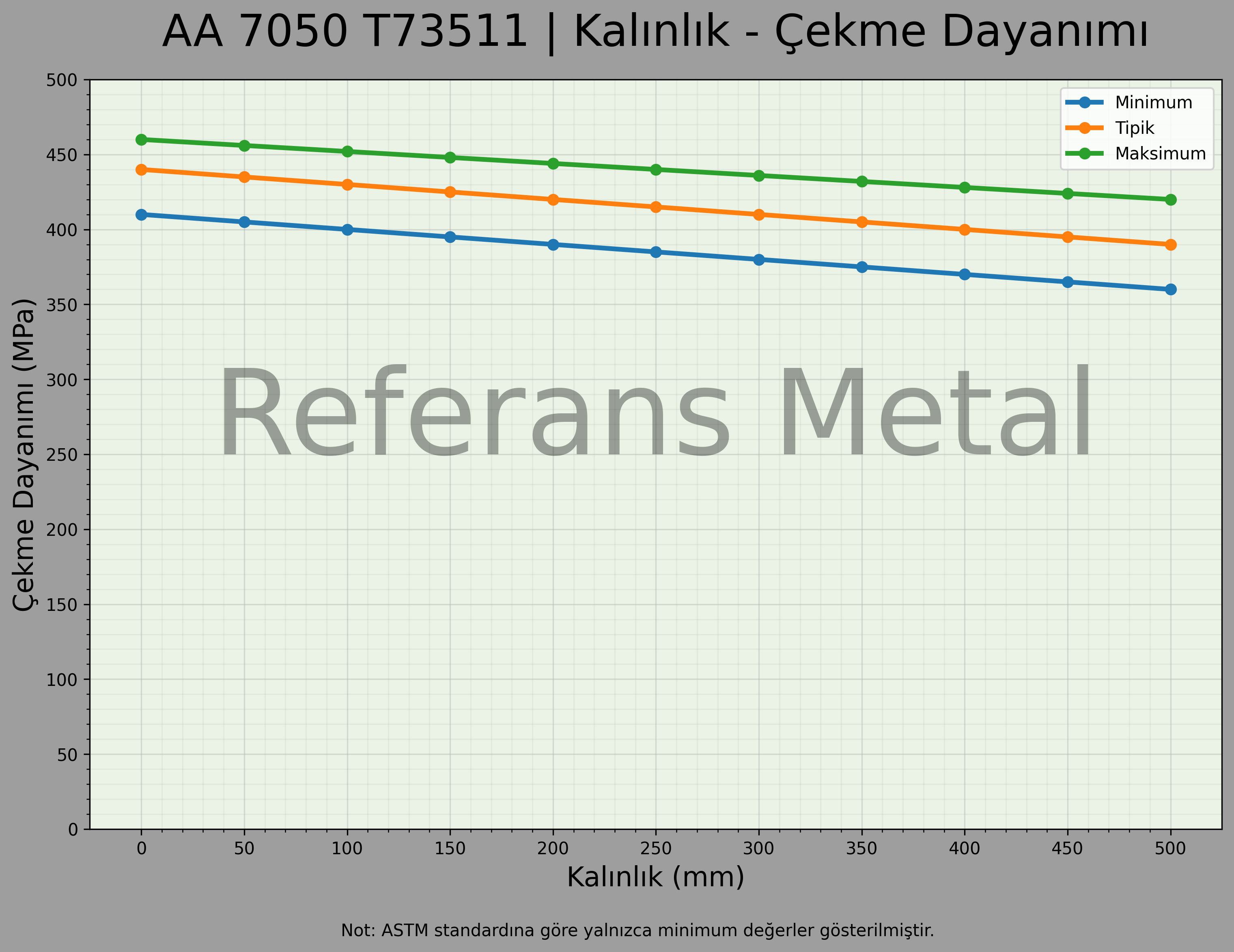 7050 T73511 Kalınlık – Çekme Dayanımı Grafiği