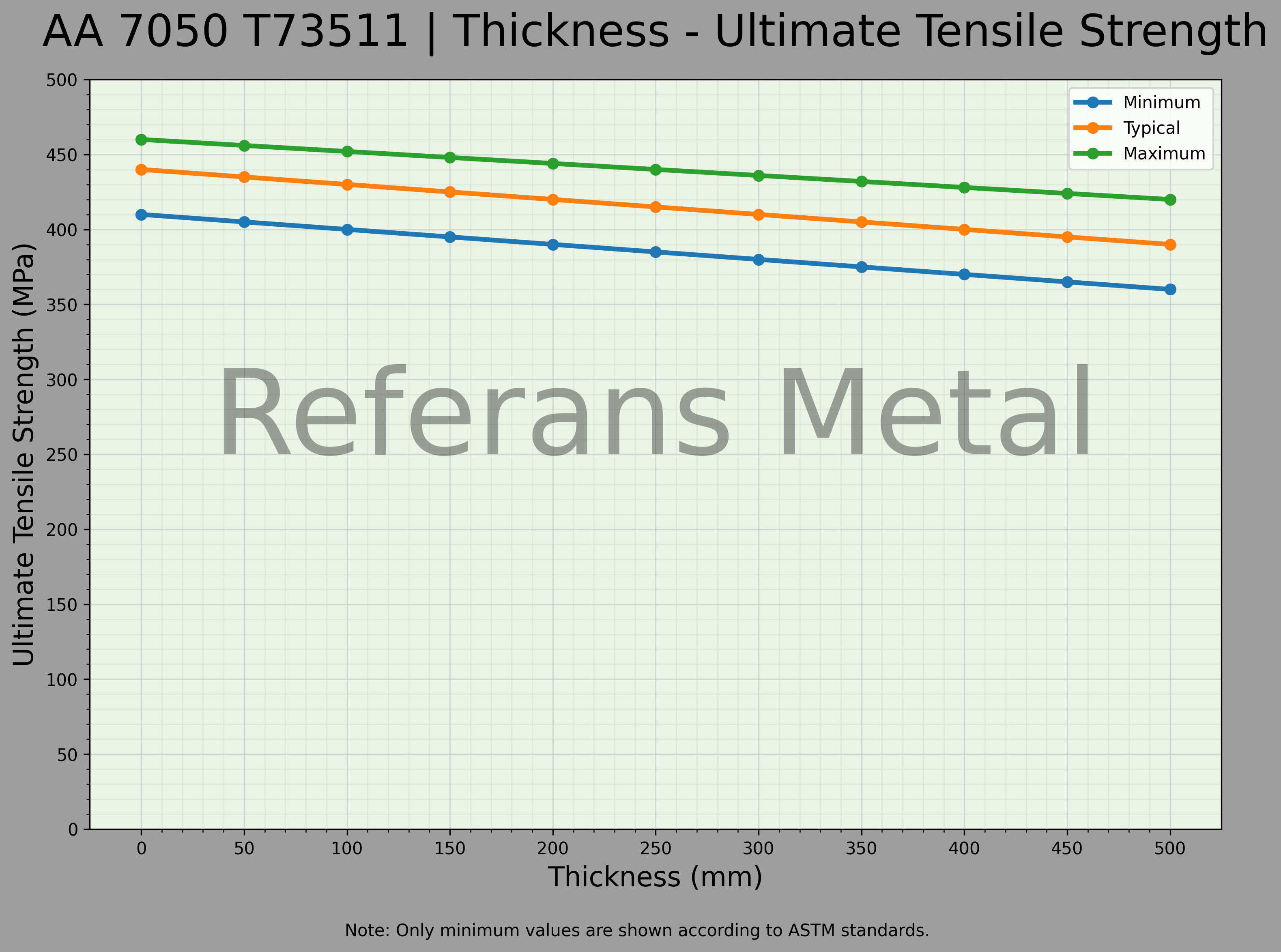 7050 T73511 Thickness – Ultimate Tensile Strength Graph