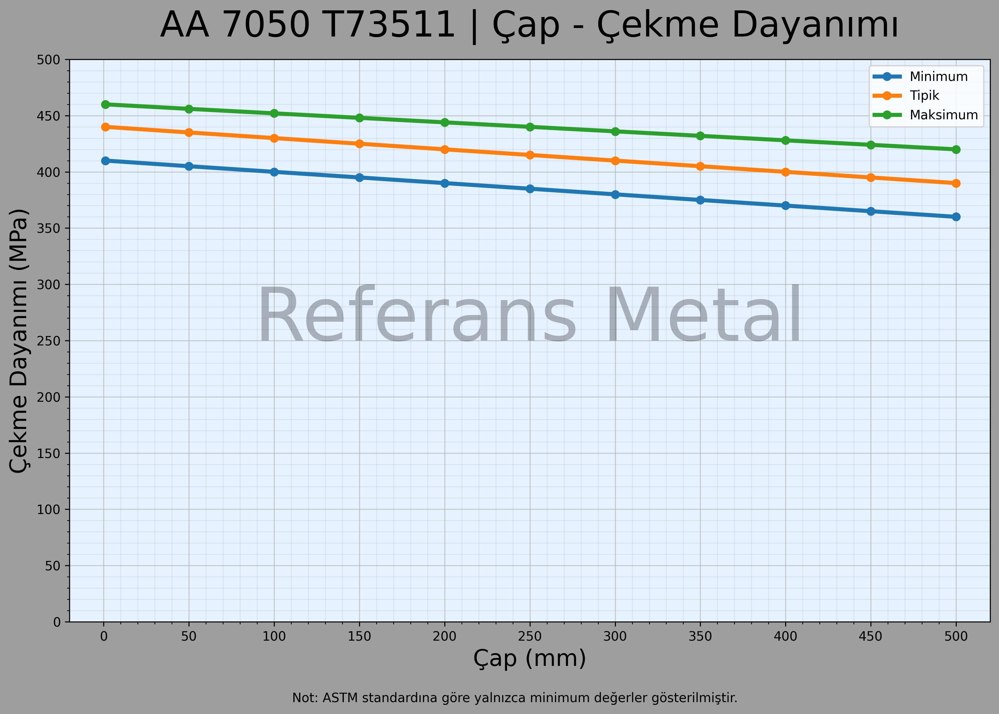 7050 T73511 Çap – Çekme Dayanımı Grafiği