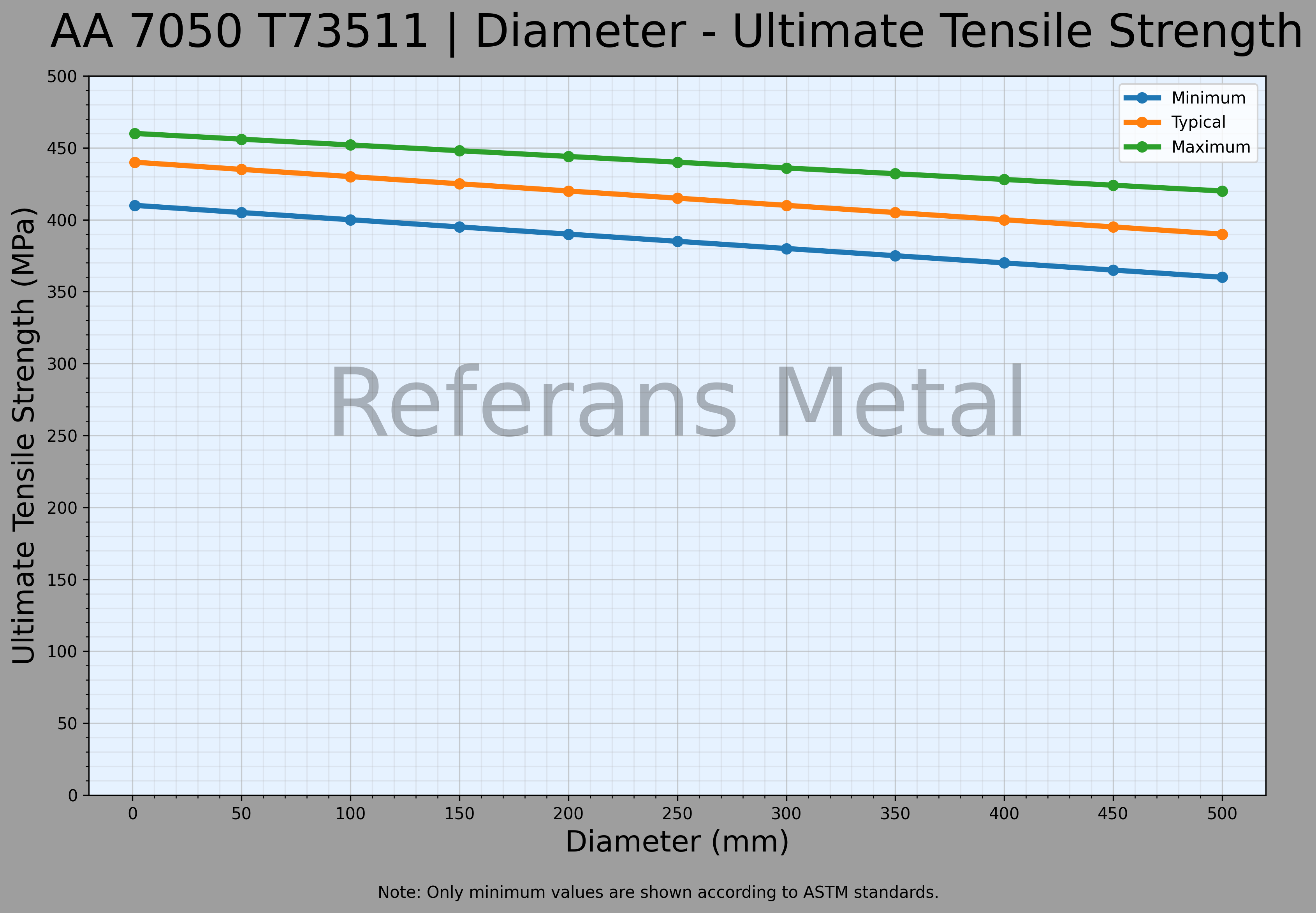 7050 T73511 Diameter – Ultimate Tensile Strength Graph