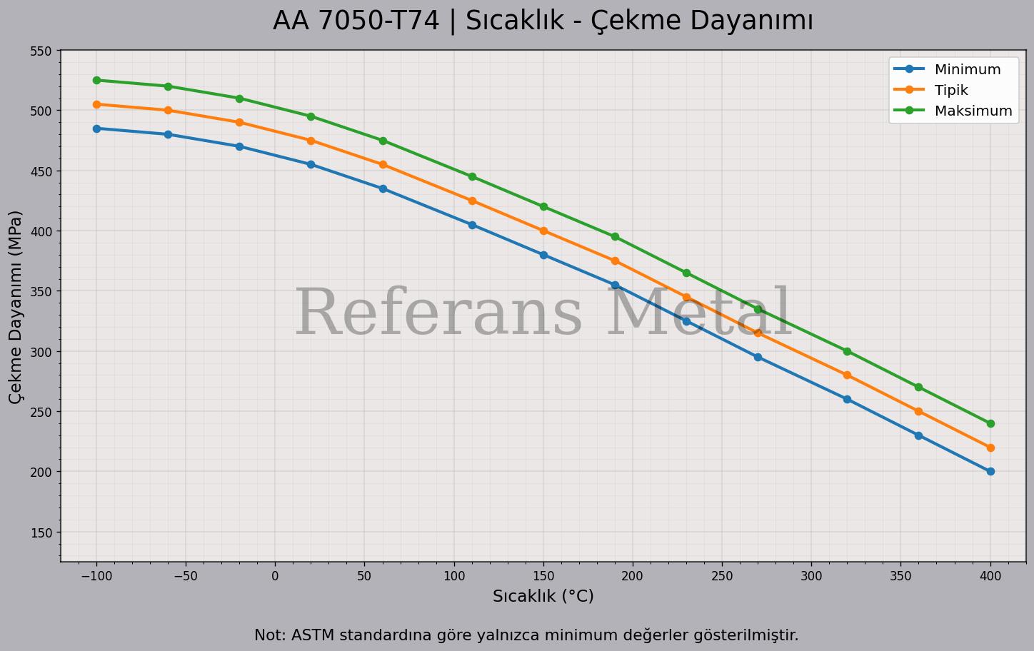 7050 T74 Sıcaklık – Çekme Dayanımı Grafiği