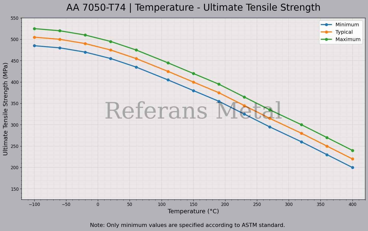 7050 T74 Température – Graphique de la résistance ultime à la traction 7050 T74 Température – Graphique de la résistance ultime à la traction
