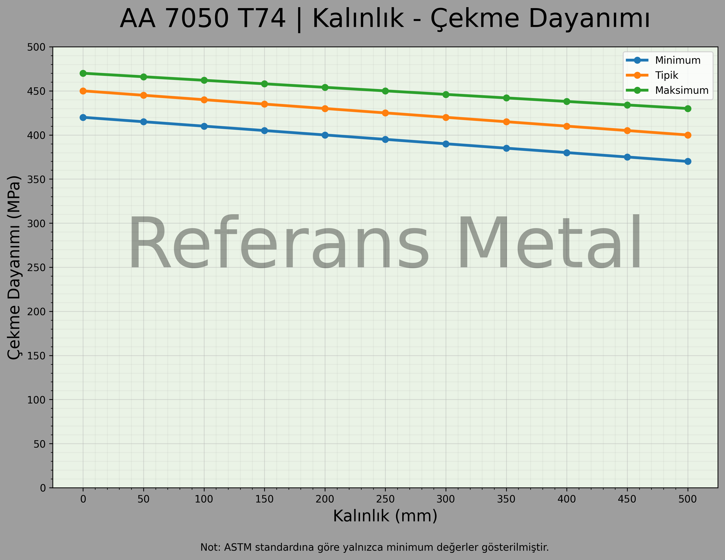 7050 T74 Kalınlık – Çekme Dayanımı Grafiği