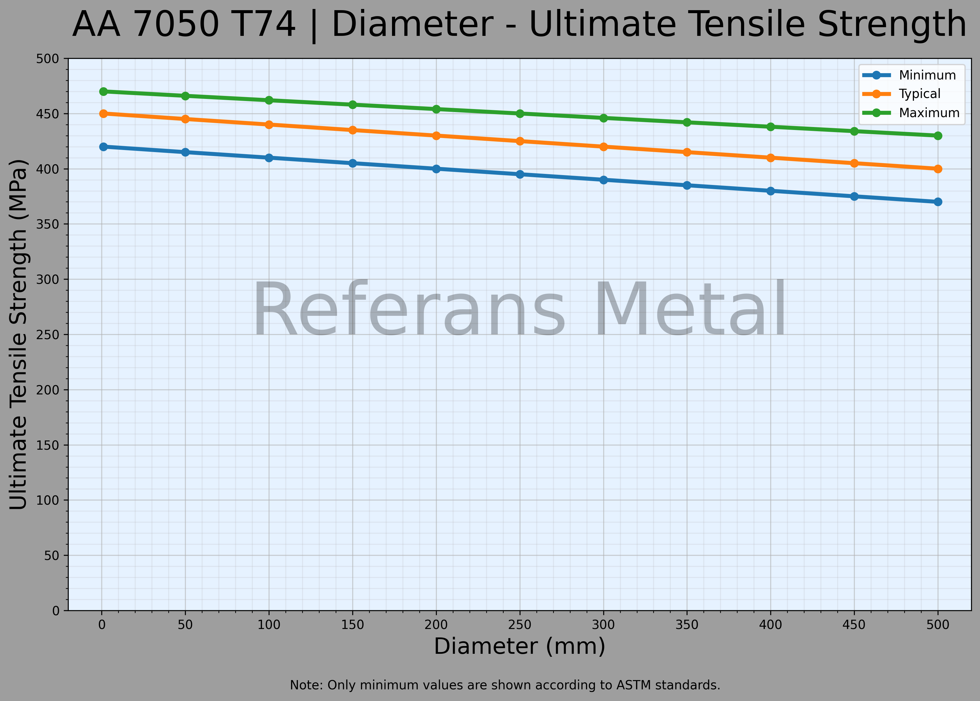 7050 T74 Diamètre – Graphique de la résistance ultime à la traction 7050 T74 Diamètre – Graphique de la résistance ultime à la traction