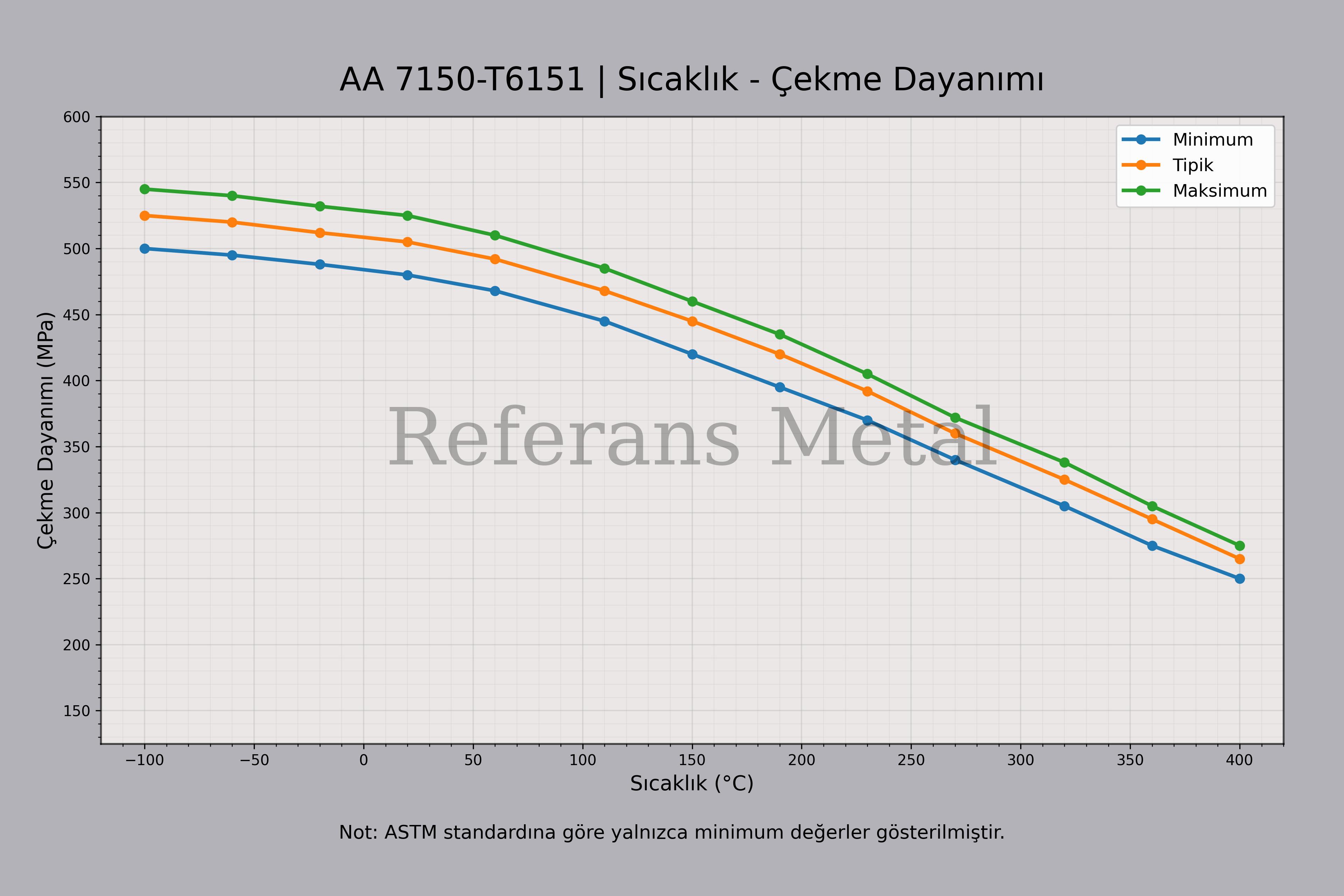 7150 T6151 Sıcaklık – Çekme Dayanımı Grafiği