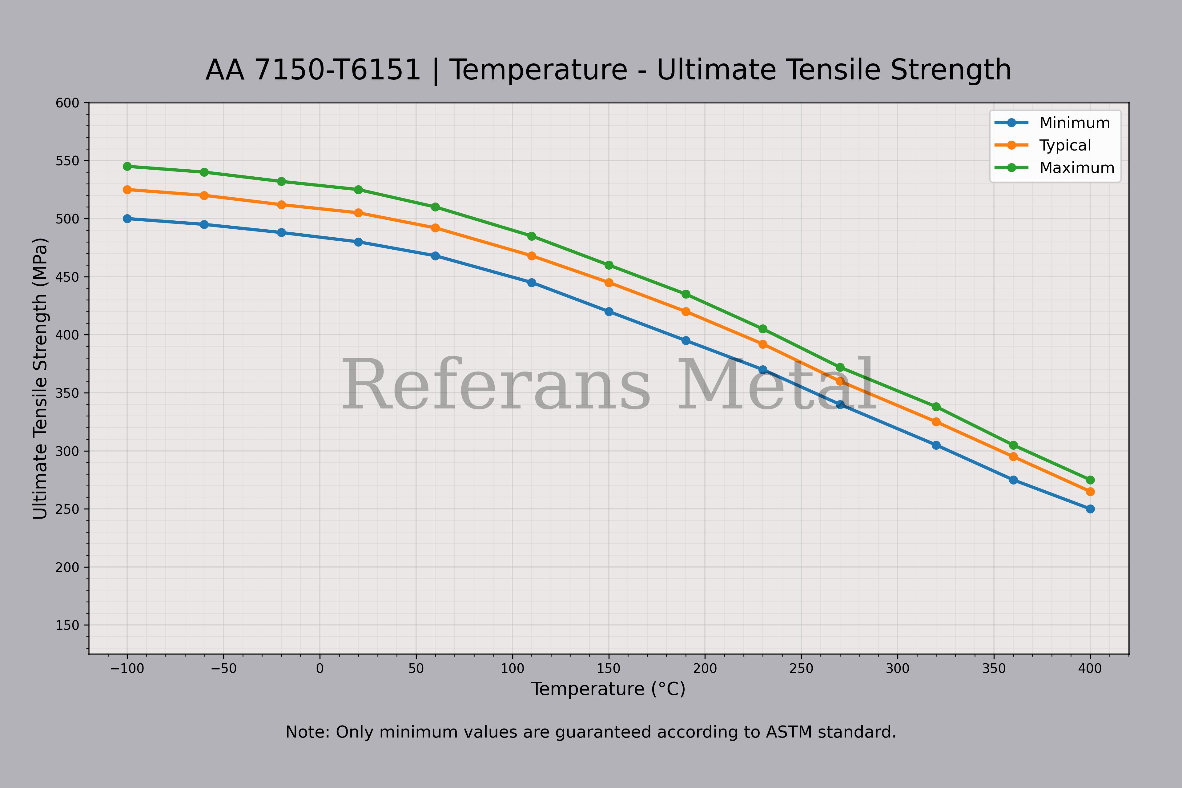 7150 T6151 Temperatur – Zugfestigkeitsdiagramm