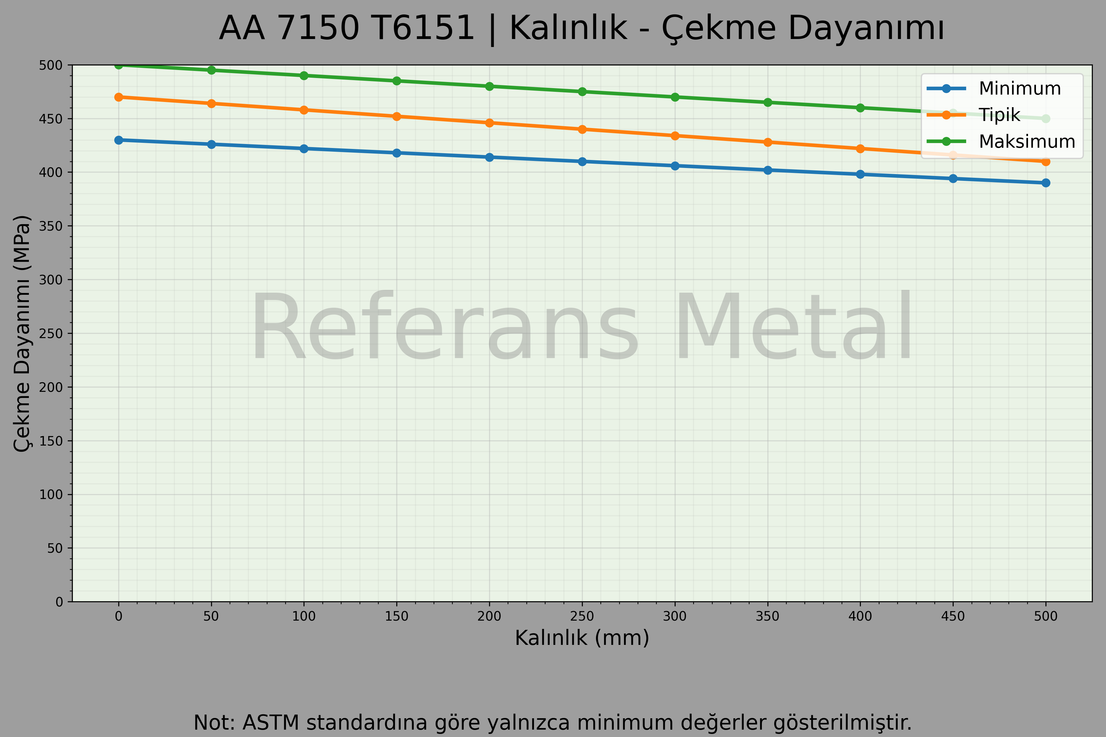 7150 T6151 Kalınlık – Çekme Dayanımı Grafiği