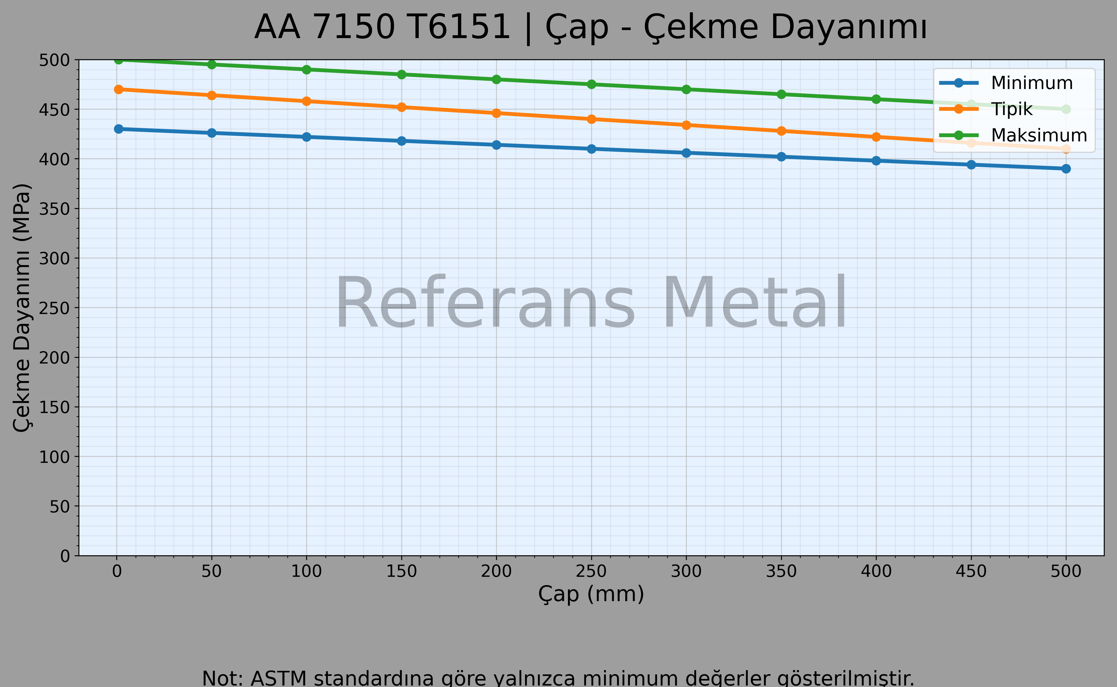 7150 T6151 Çap – Çekme Dayanımı Grafiği