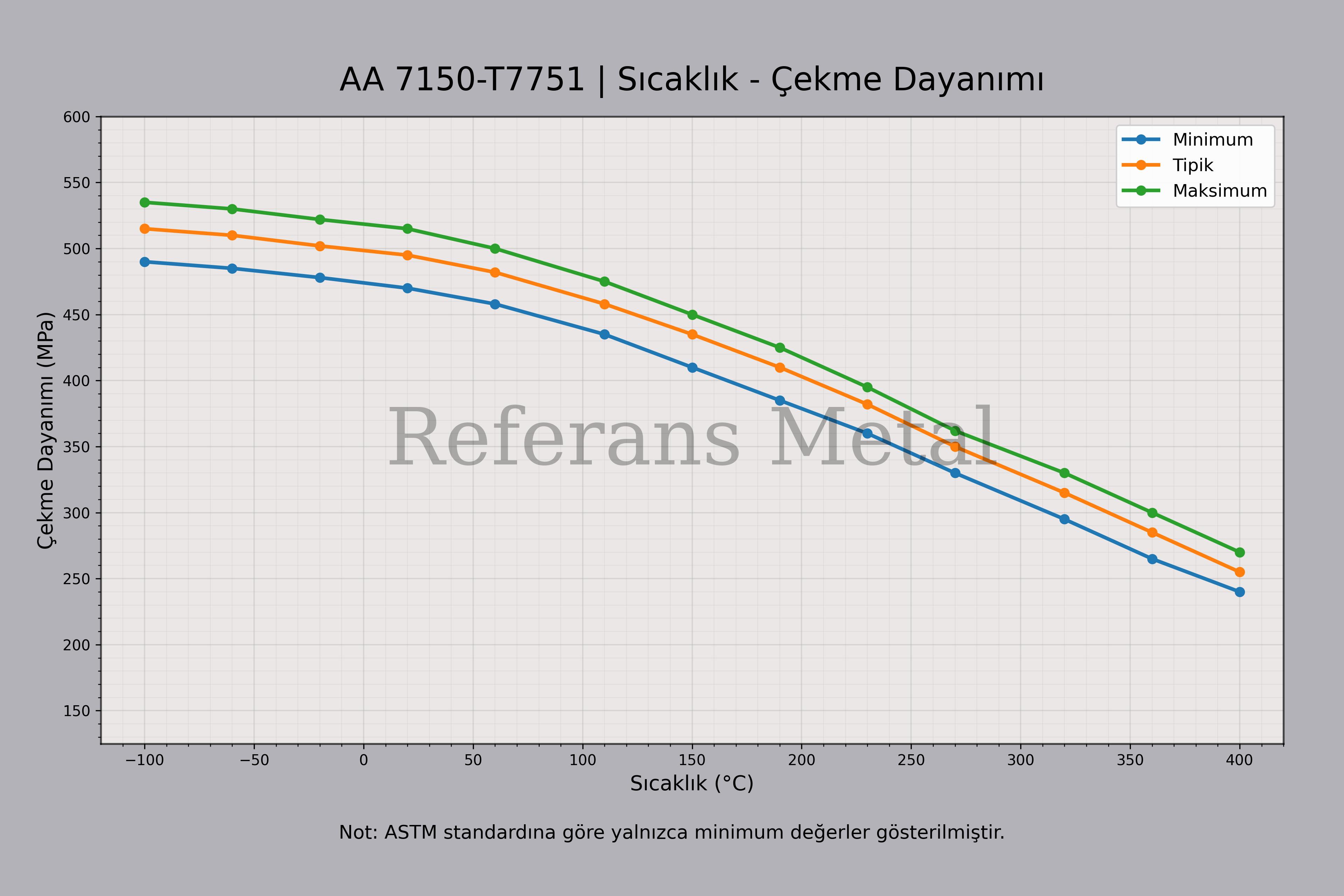 7150 T7751 Sıcaklık – Çekme Dayanımı Grafiği 7150 T7751 Sıcaklık – Çekme Dayanımı Grafiği