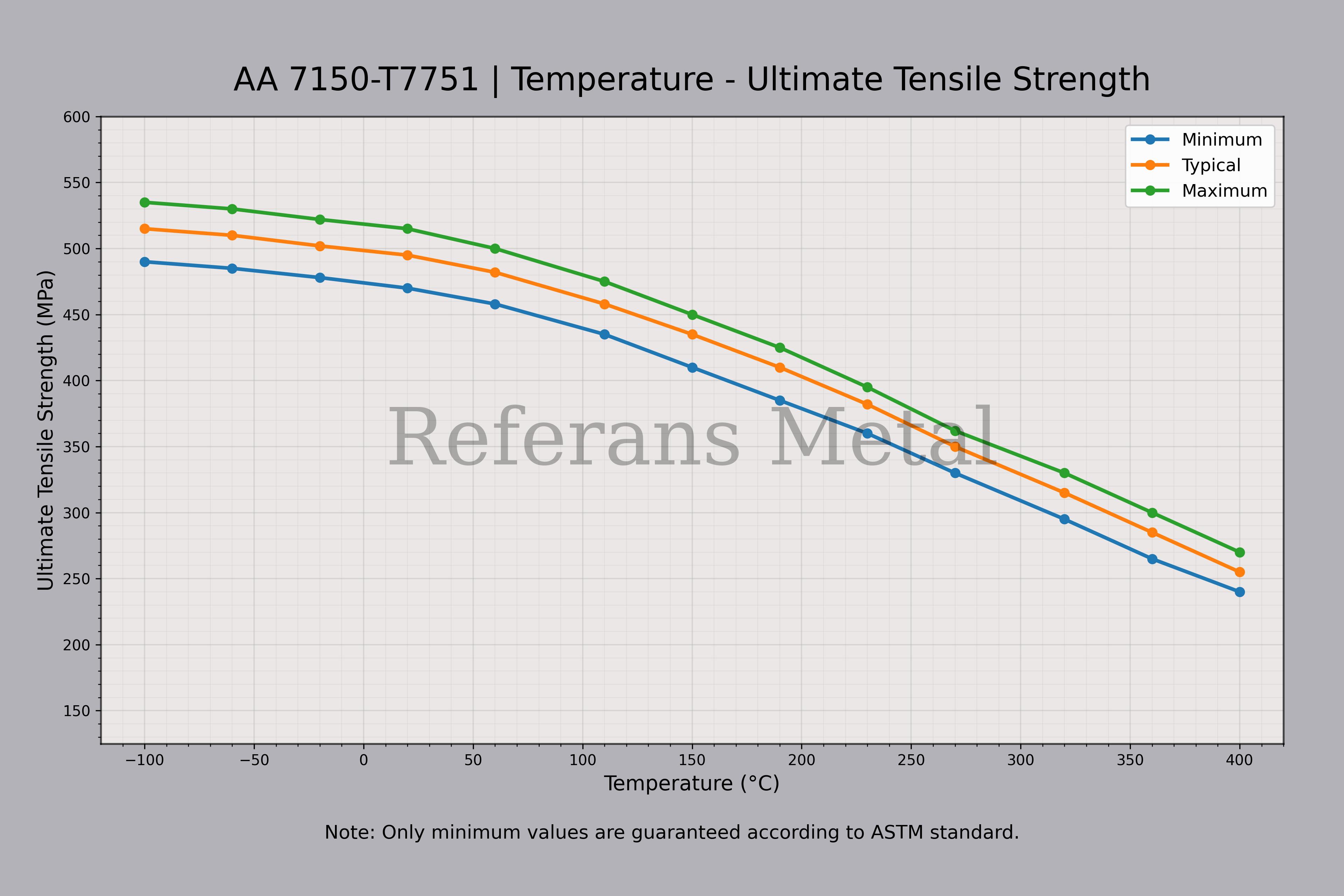 7150 T7751 درجة الحرارة – مخطط مقاومة الشد القصوى