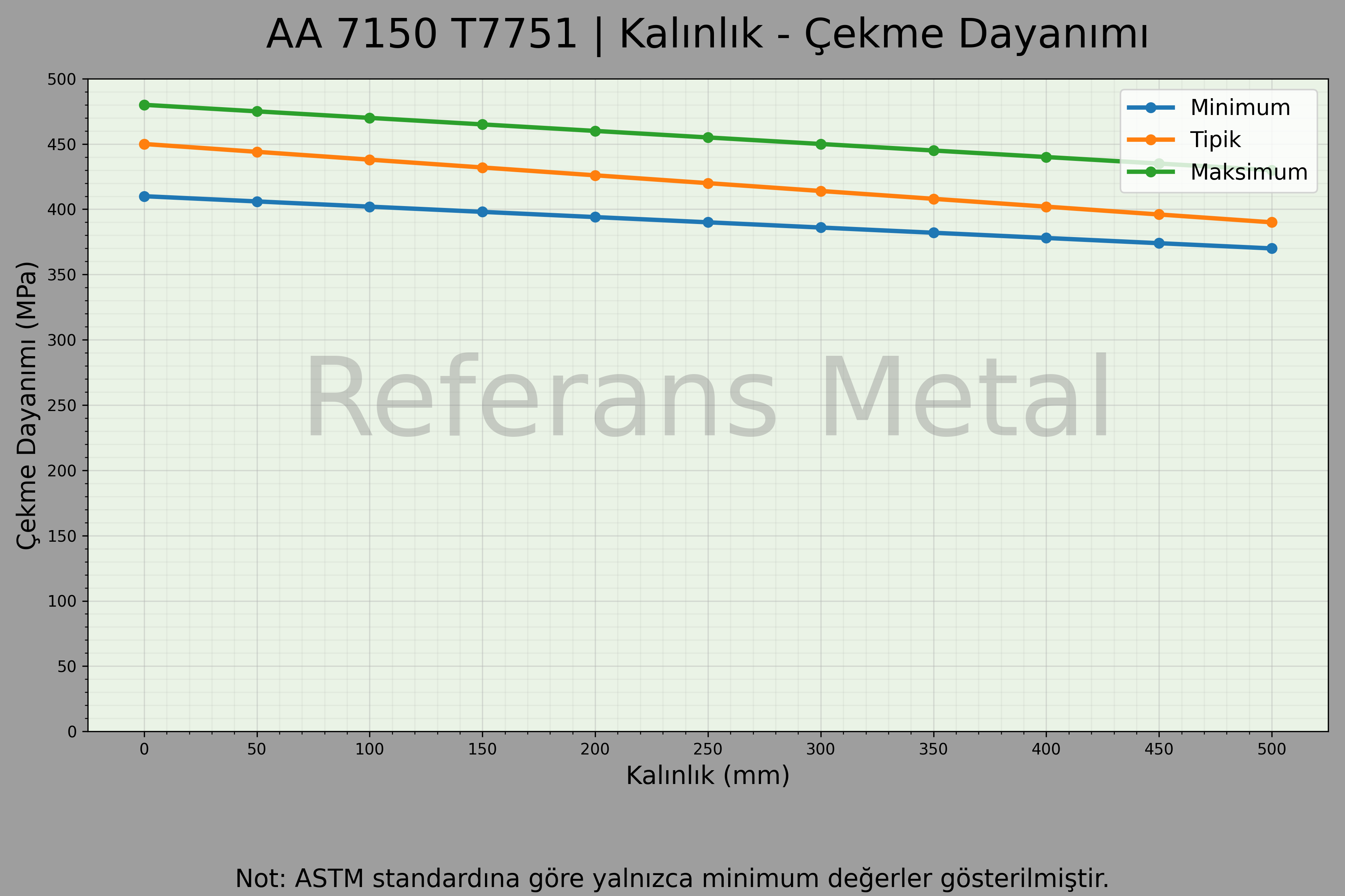 7150 T7751 Kalınlık – Çekme Dayanımı Grafiği 7150 T7751 Kalınlık – Çekme Dayanımı Grafiği