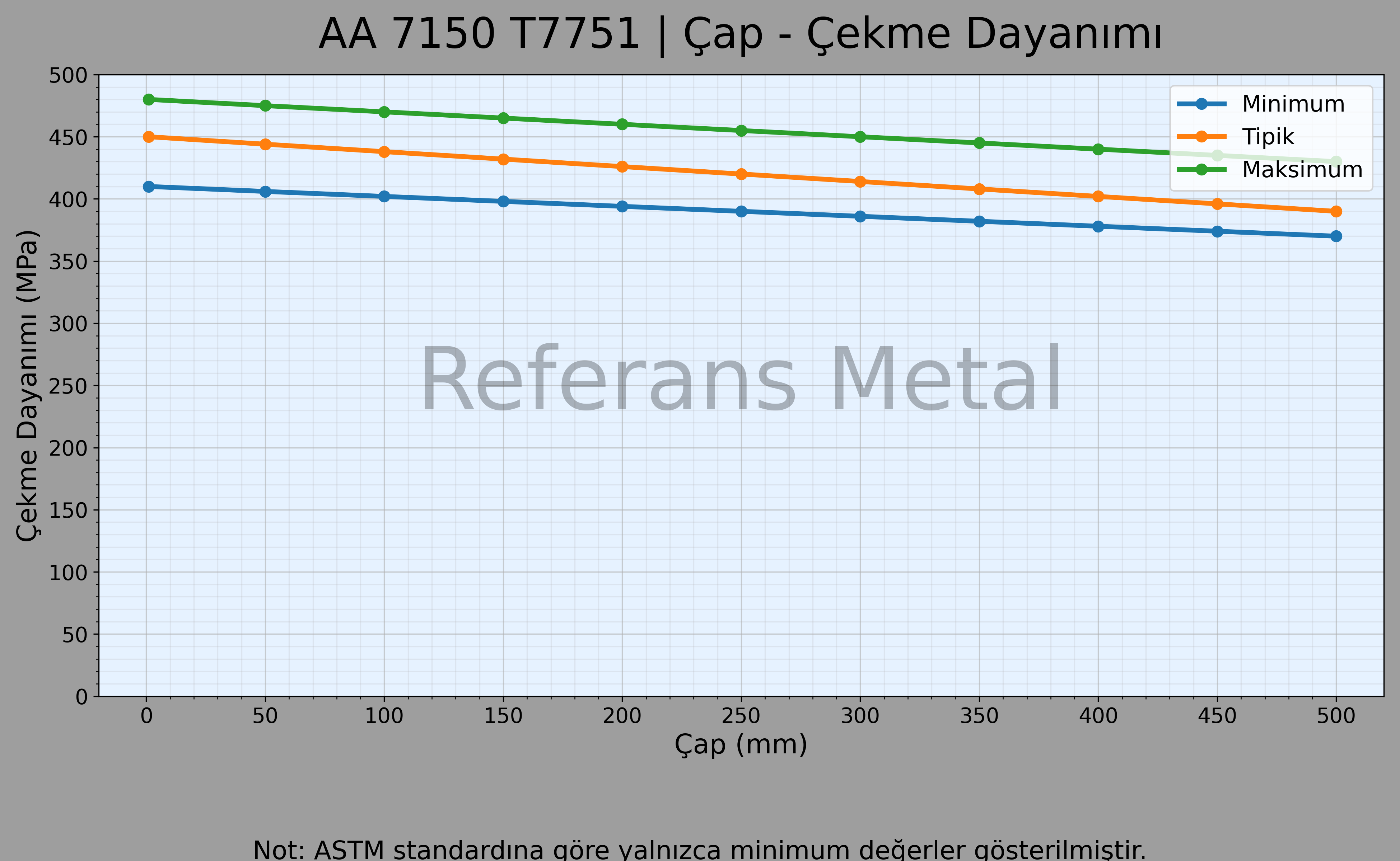 7150 T7751 Çap – Çekme Dayanımı Grafiği 7150 T7751 Çap – Çekme Dayanımı Grafiği