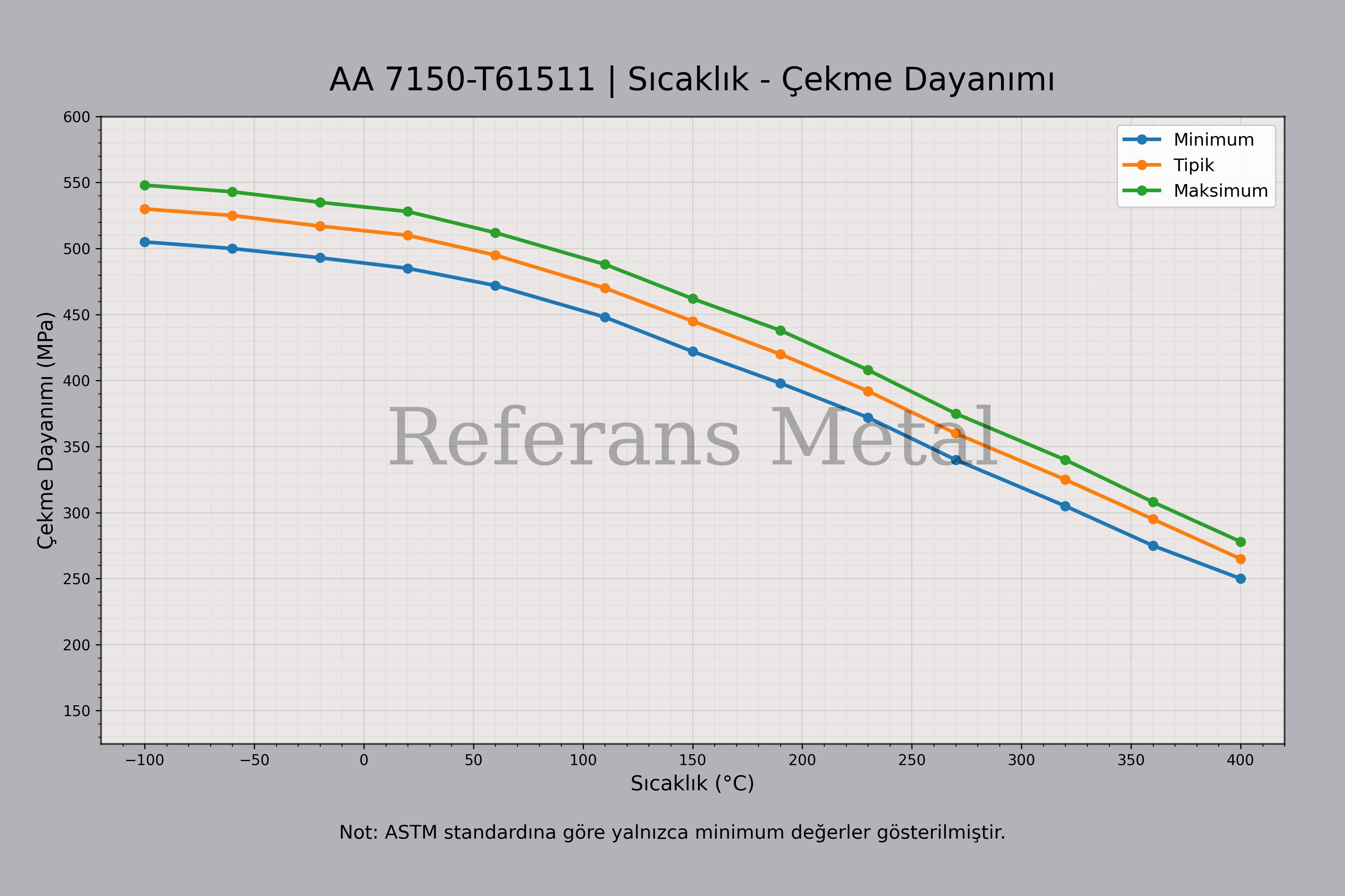 7150 T61511 Sıcaklık – Çekme Dayanımı Grafiği 7150 T61511 Sıcaklık – Çekme Dayanımı Grafiği