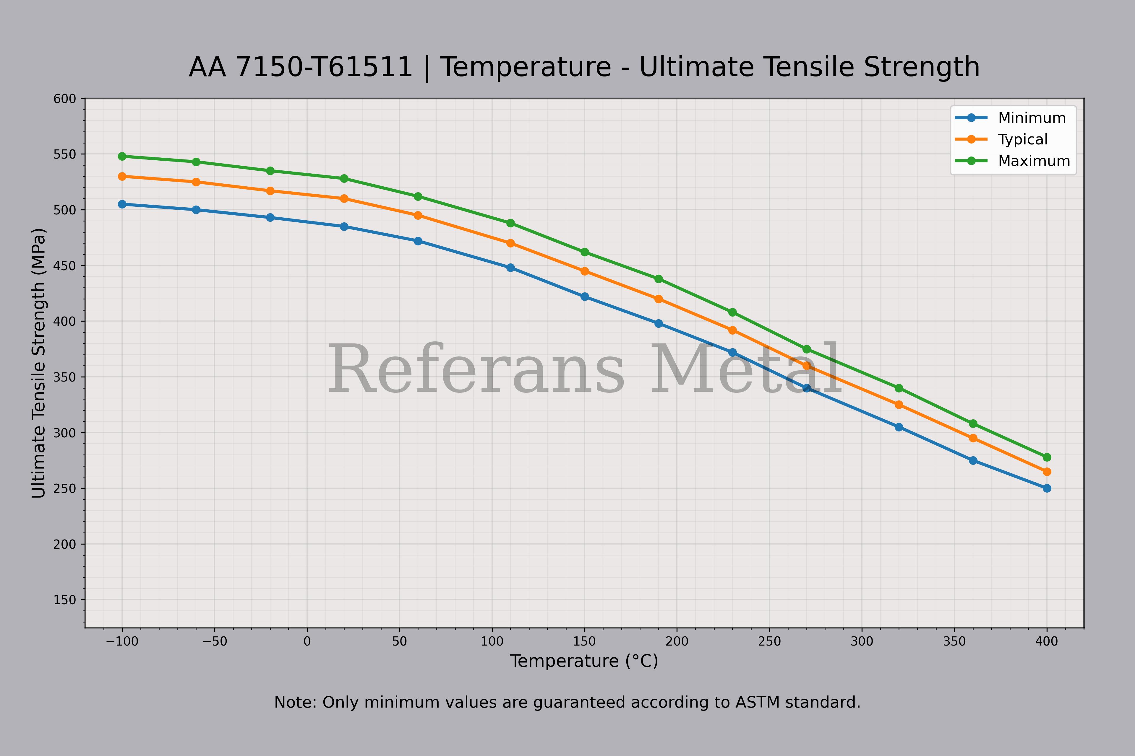 7150 T61511 Temperatur – Zugfestigkeitsdiagramm