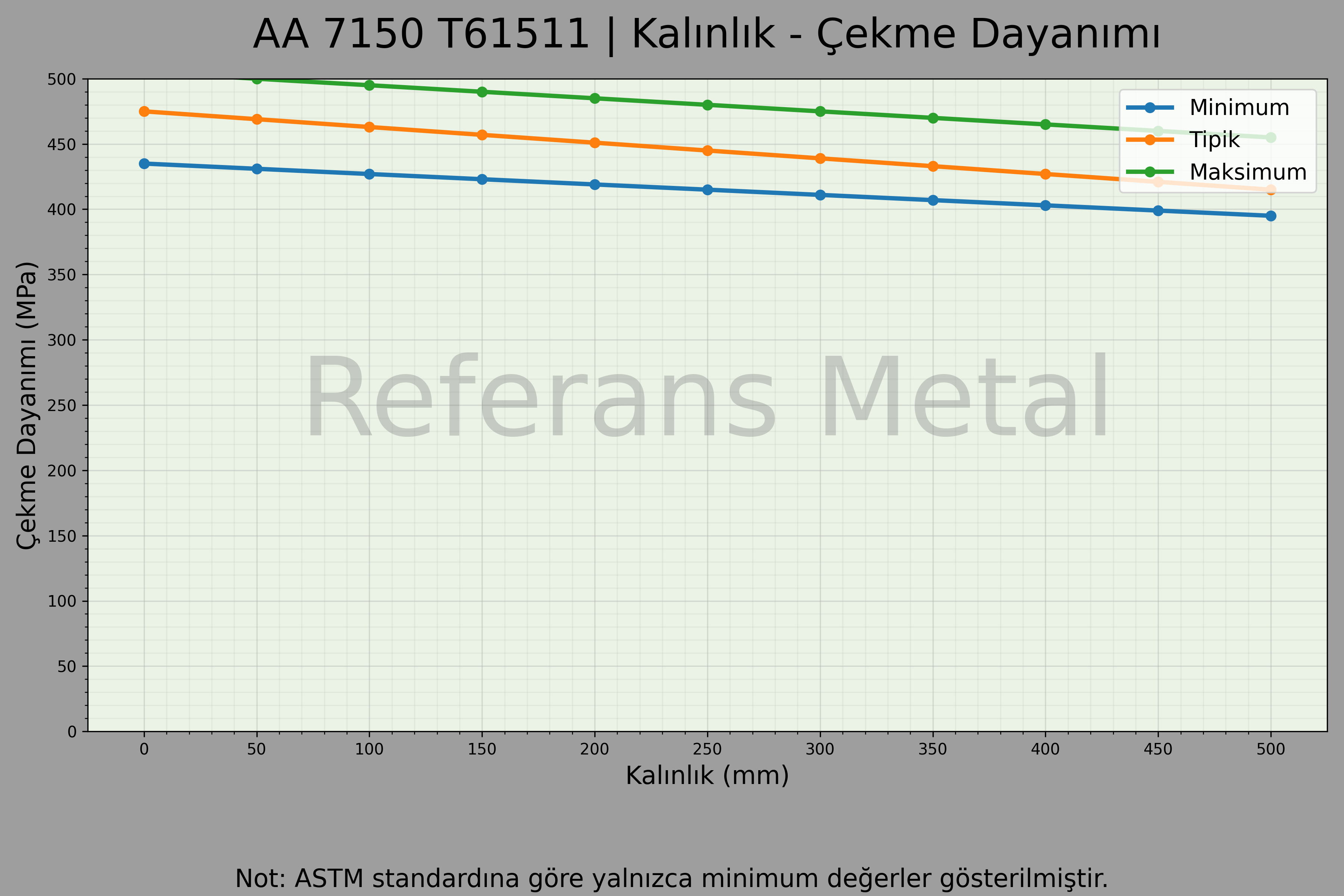 7150 T61511 Kalınlık – Çekme Dayanımı Grafiği 7150 T61511 Kalınlık – Çekme Dayanımı Grafiği