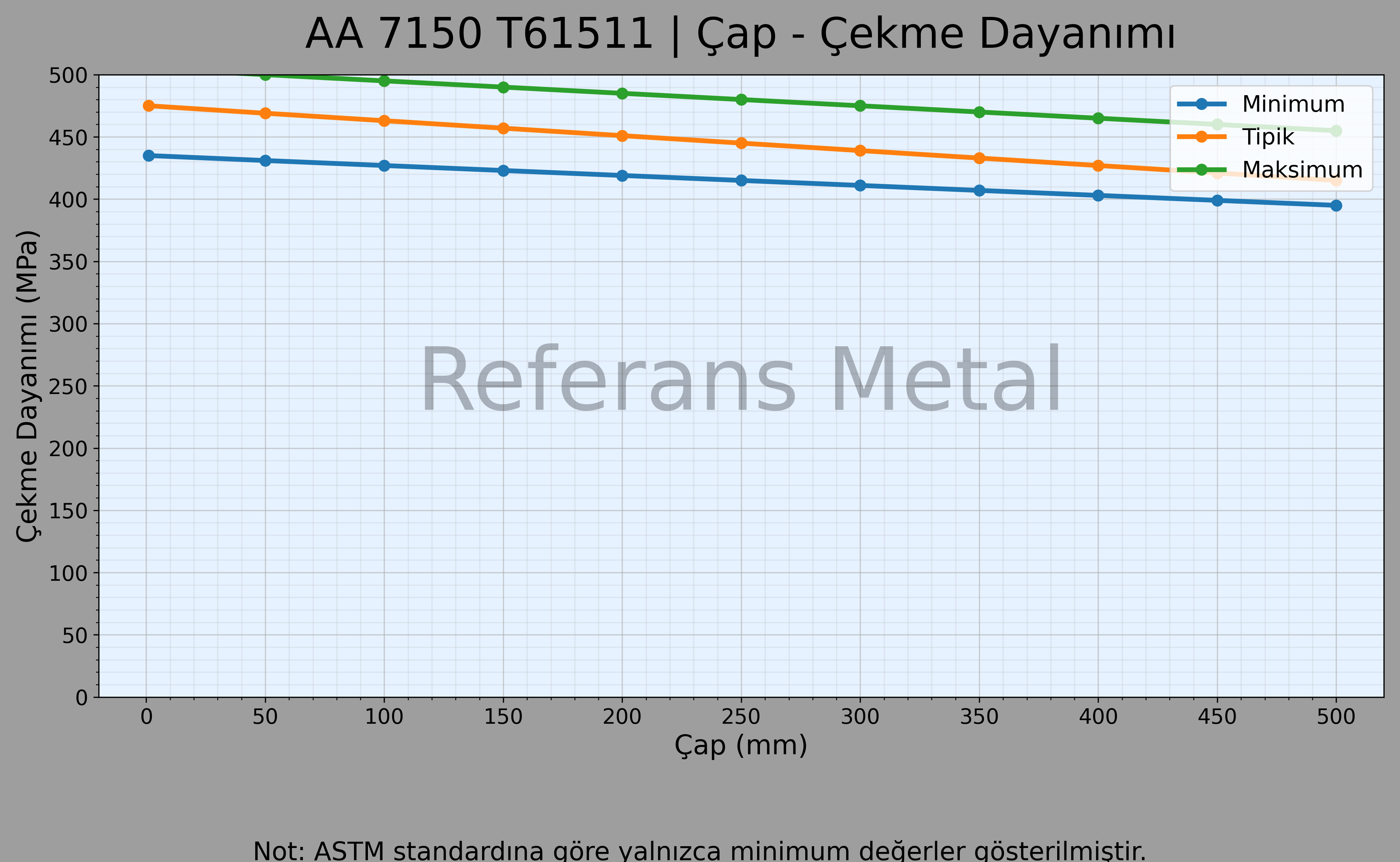 7150 T61511 Çap – Çekme Dayanımı Grafiği 7150 T61511 Çap – Çekme Dayanımı Grafiği
