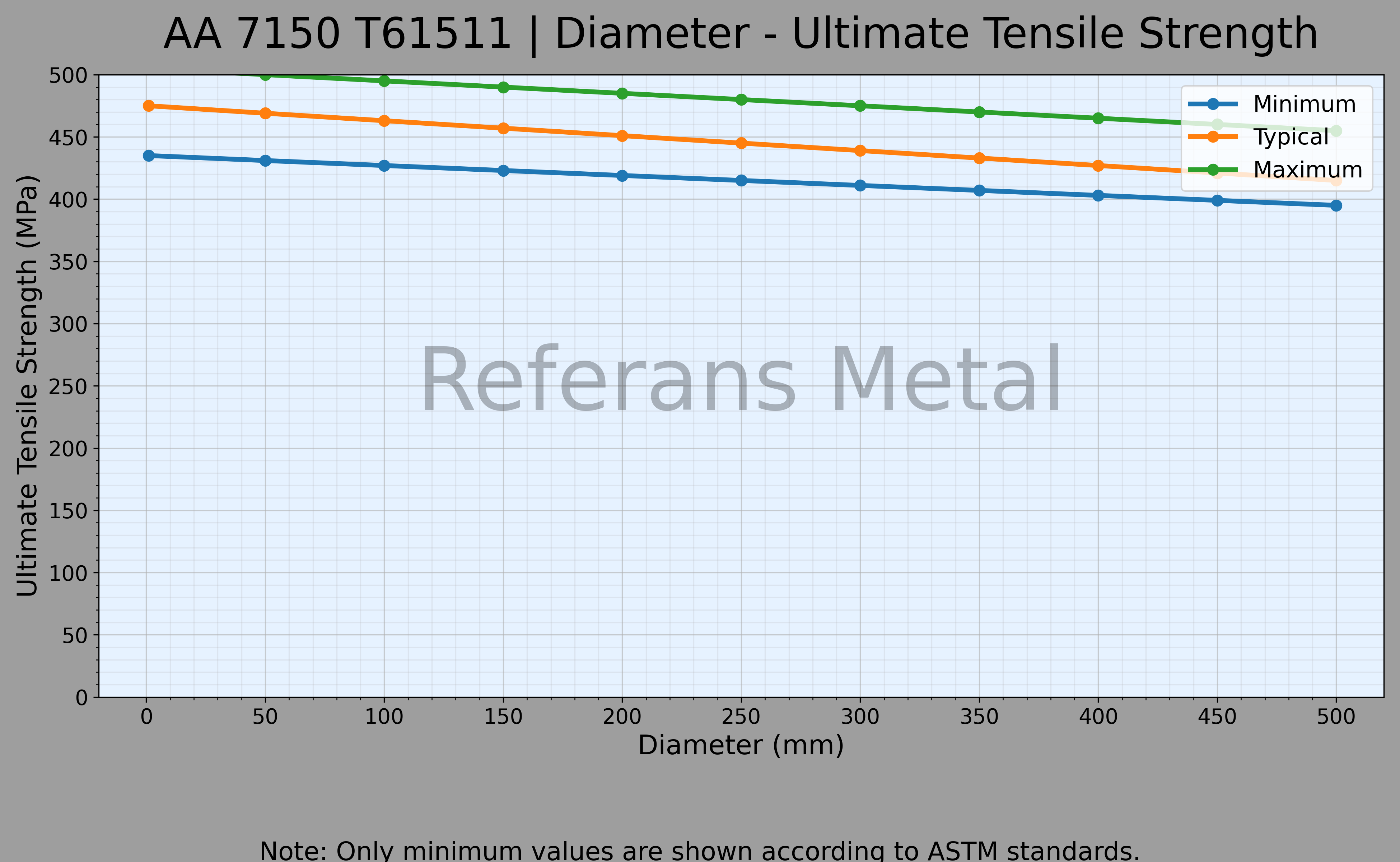 7150 T61511 Durchmesser – Zugfestigkeitsdiagramm