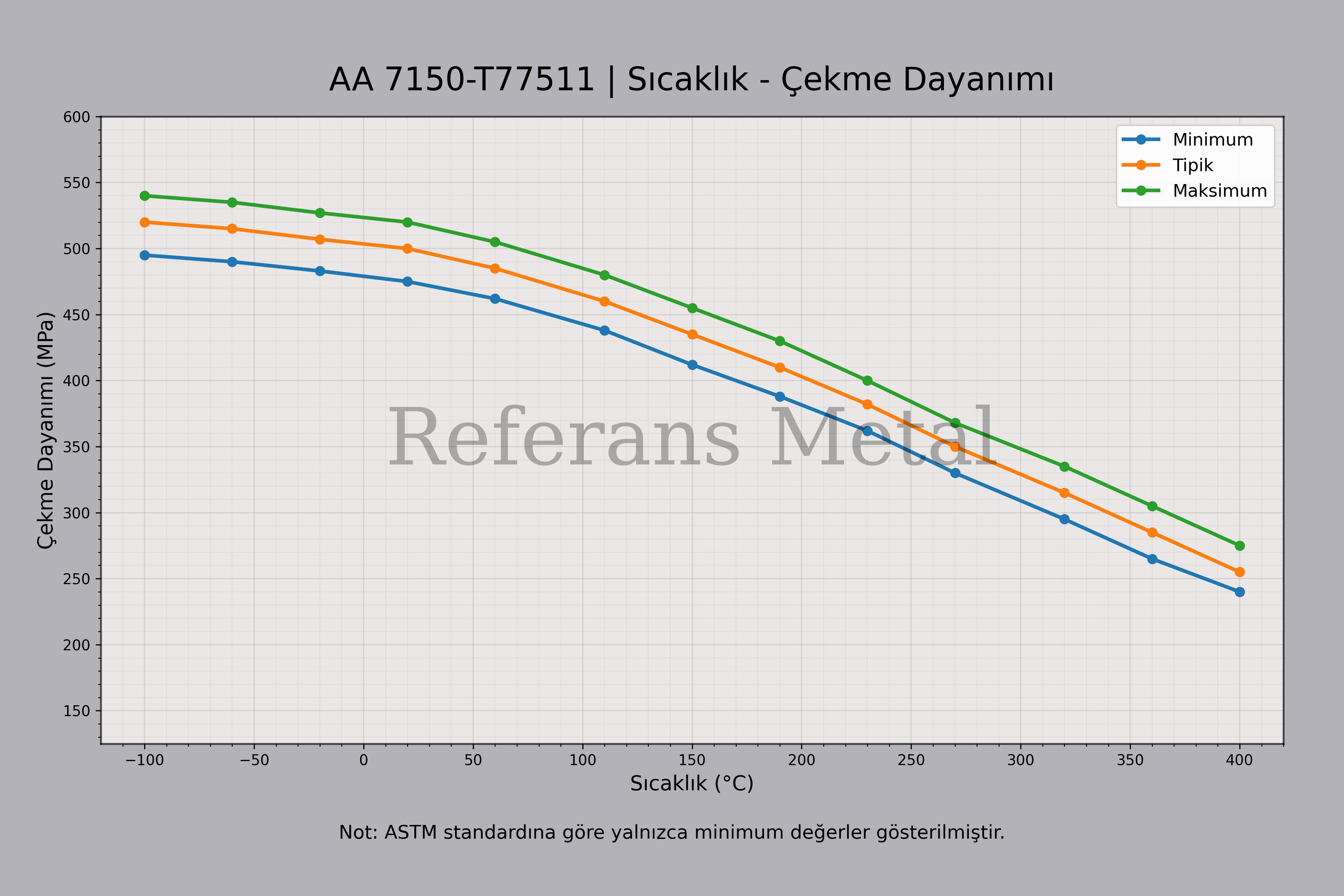 7150 T77511 Sıcaklık – Çekme Dayanımı Grafiği 7150 T77511 Sıcaklık – Çekme Dayanımı Grafiği
