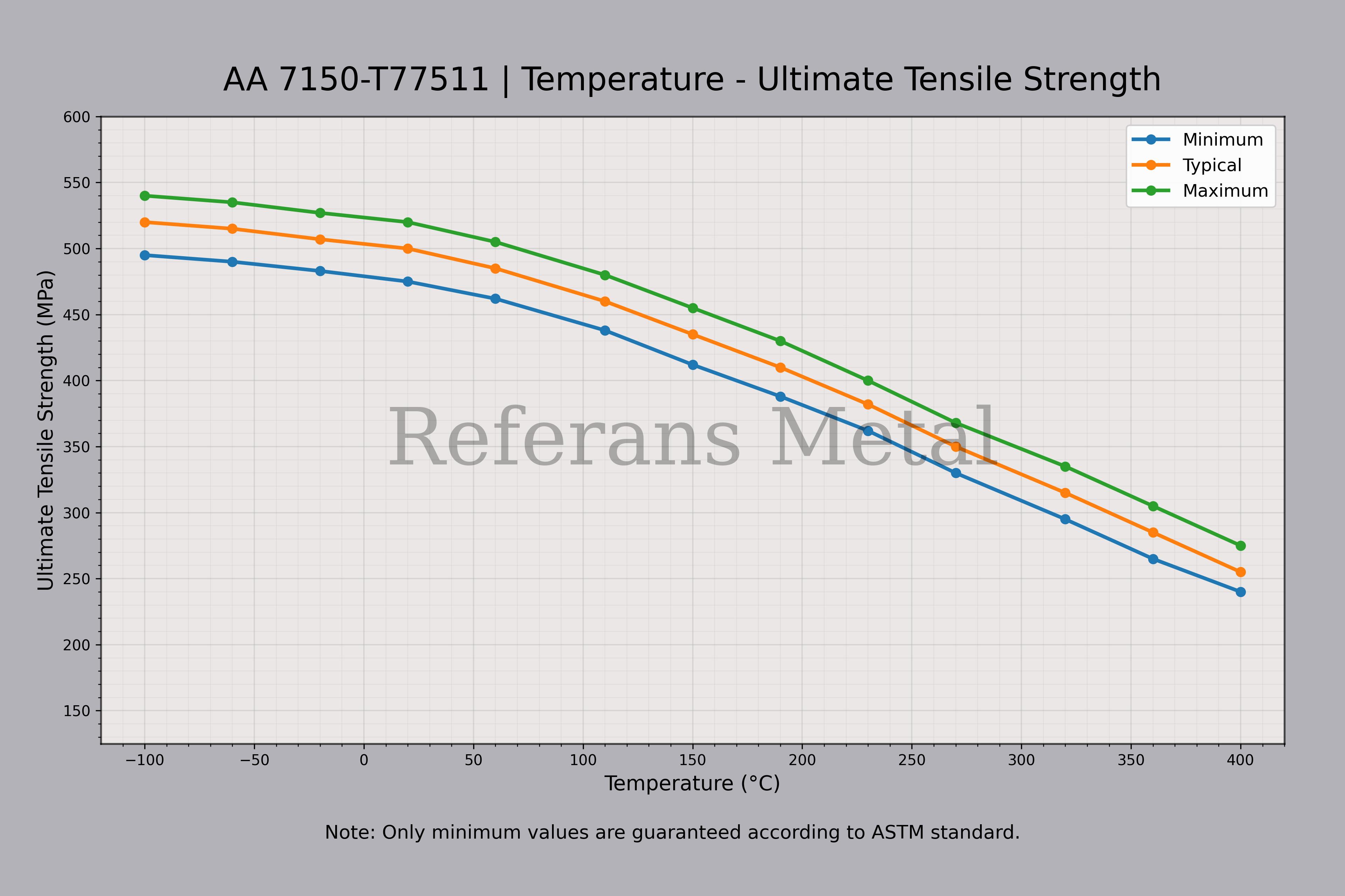 7150 T77511 Température – Graphique de la résistance ultime à la traction