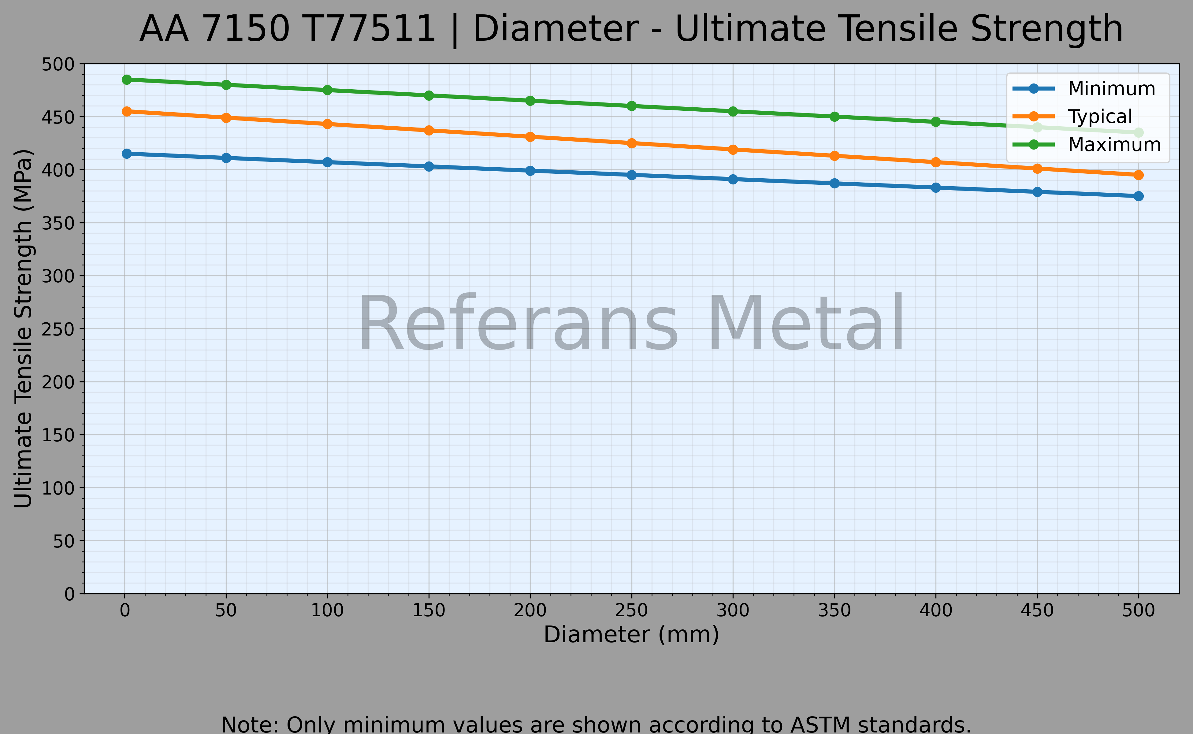 7150 T77511 Diamètre – Graphique de la résistance ultime à la traction