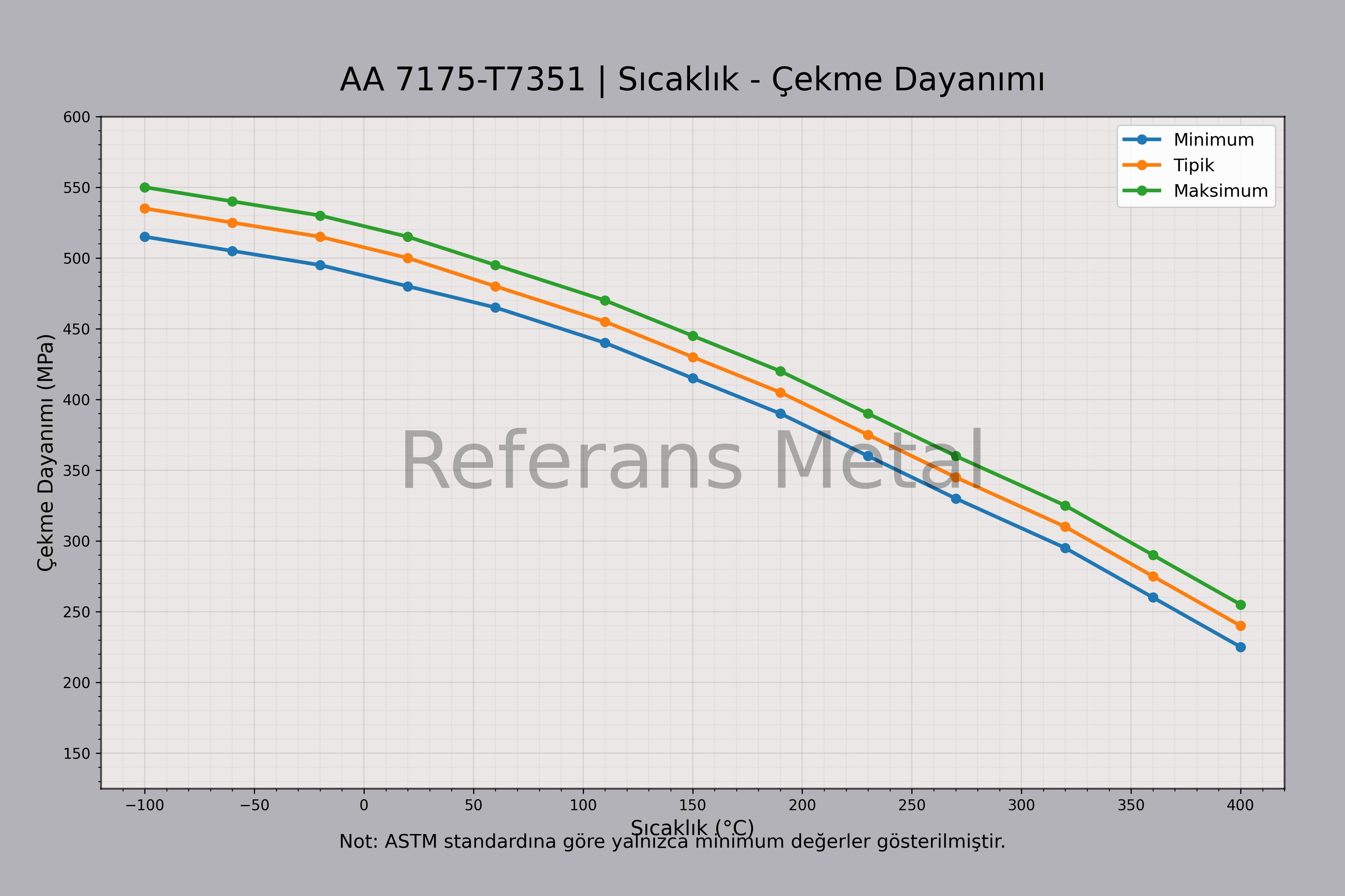 7175 T7351 Sıcaklık – Çekme Dayanımı Grafiği