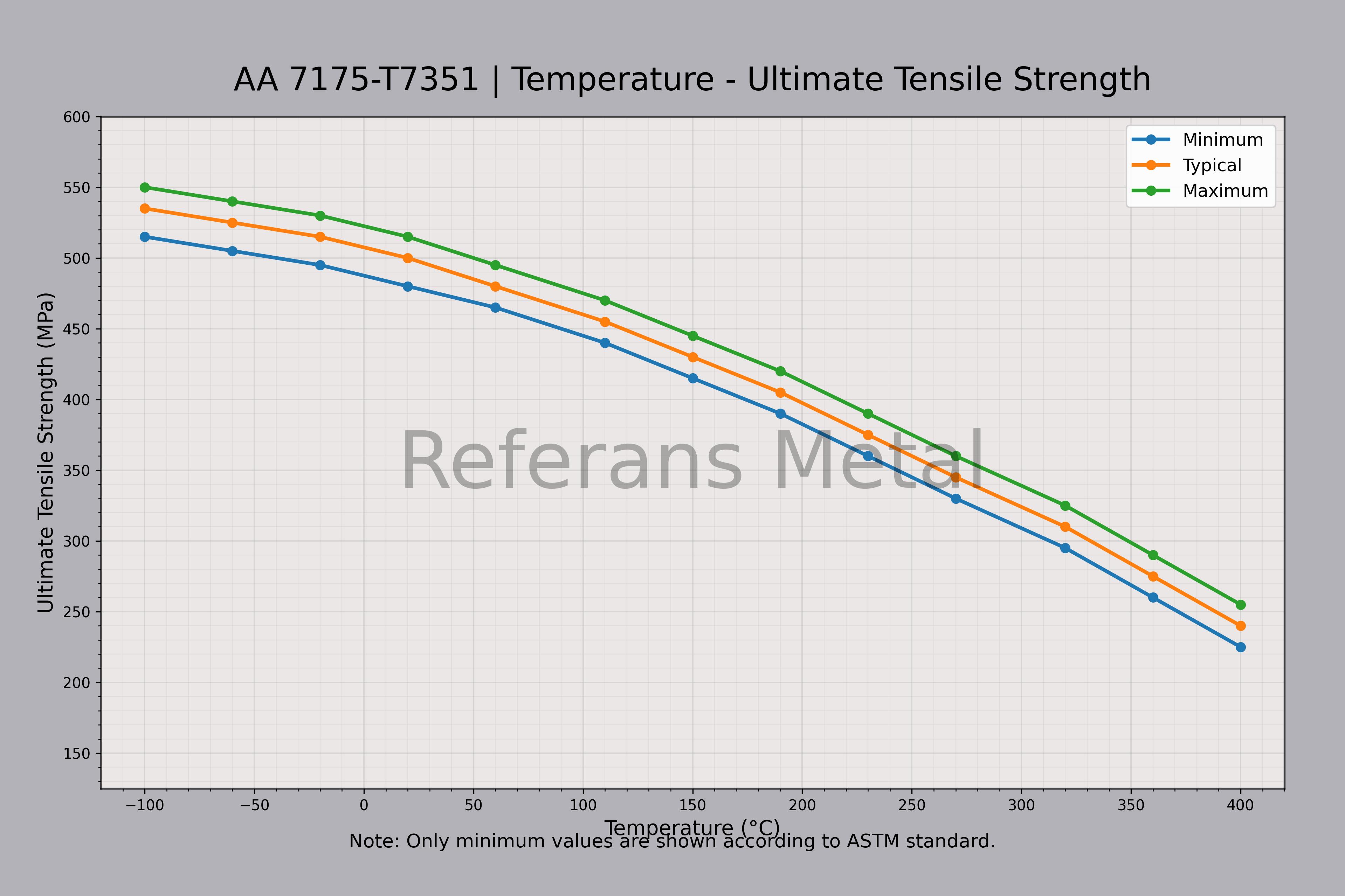 7175 T7351 درجة الحرارة – مخطط مقاومة الشد القصوى