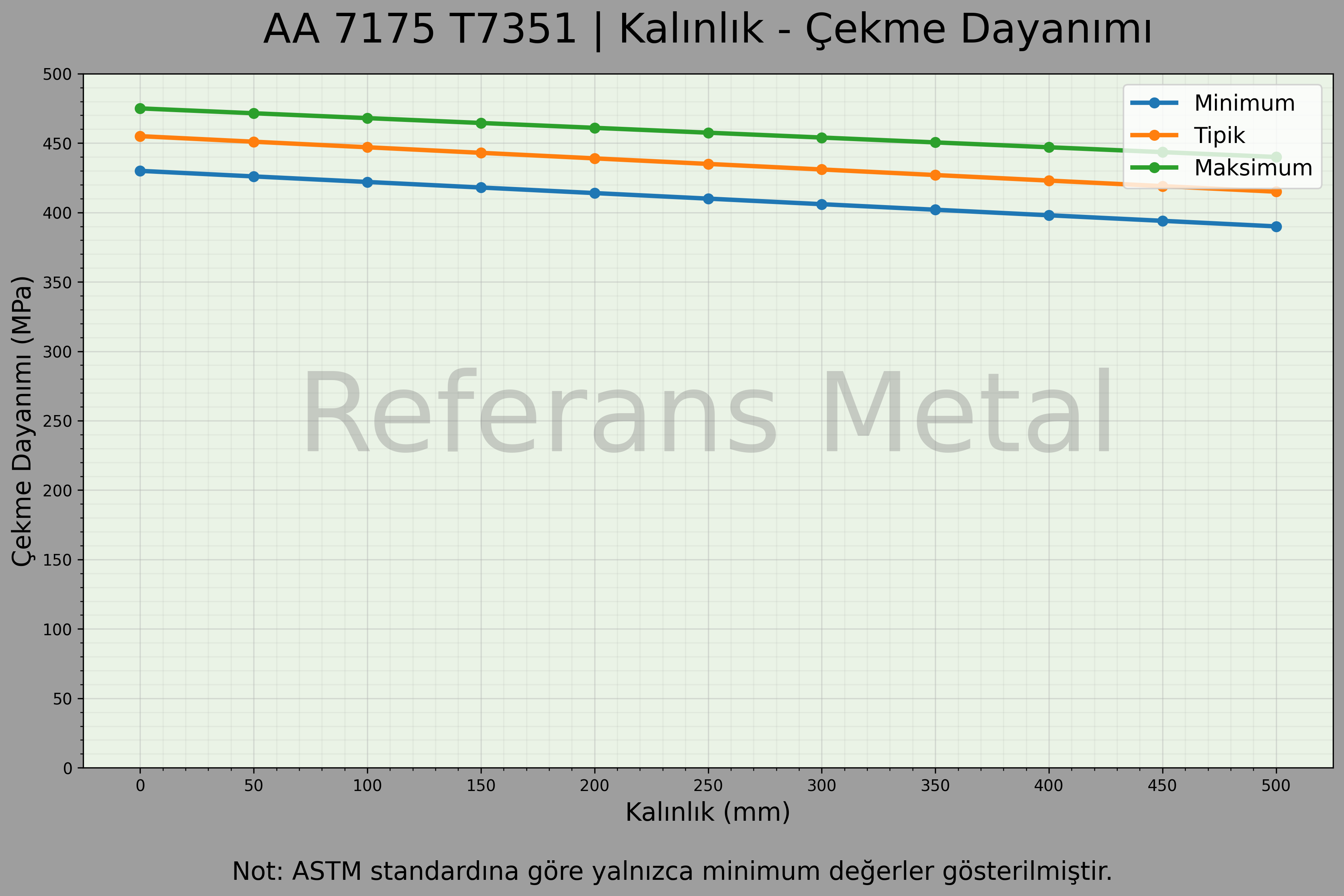 7175 T7351 Kalınlık – Çekme Dayanımı Grafiği