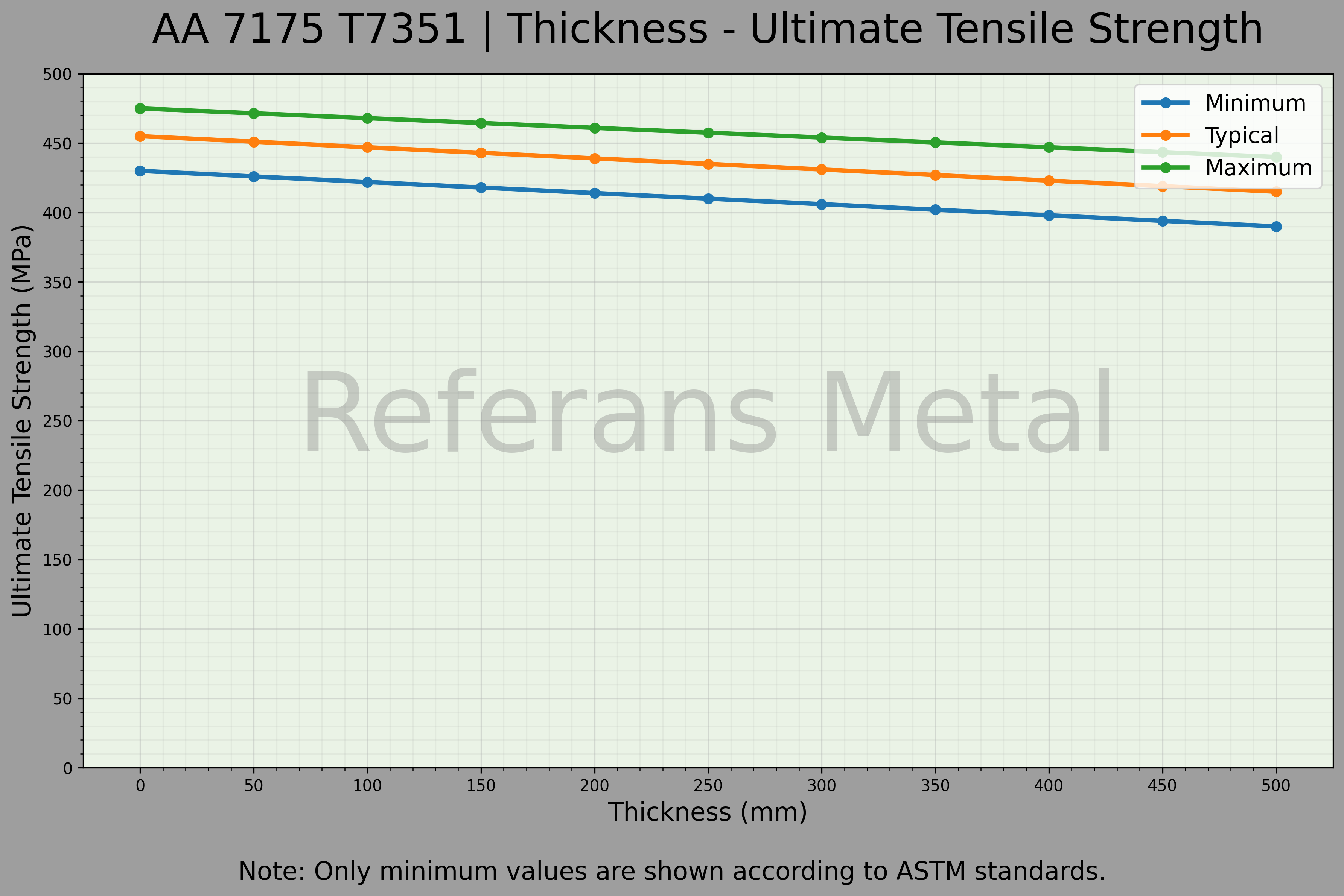 7175 T7351 السماكة – مخطط مقاومة الشد القصوى