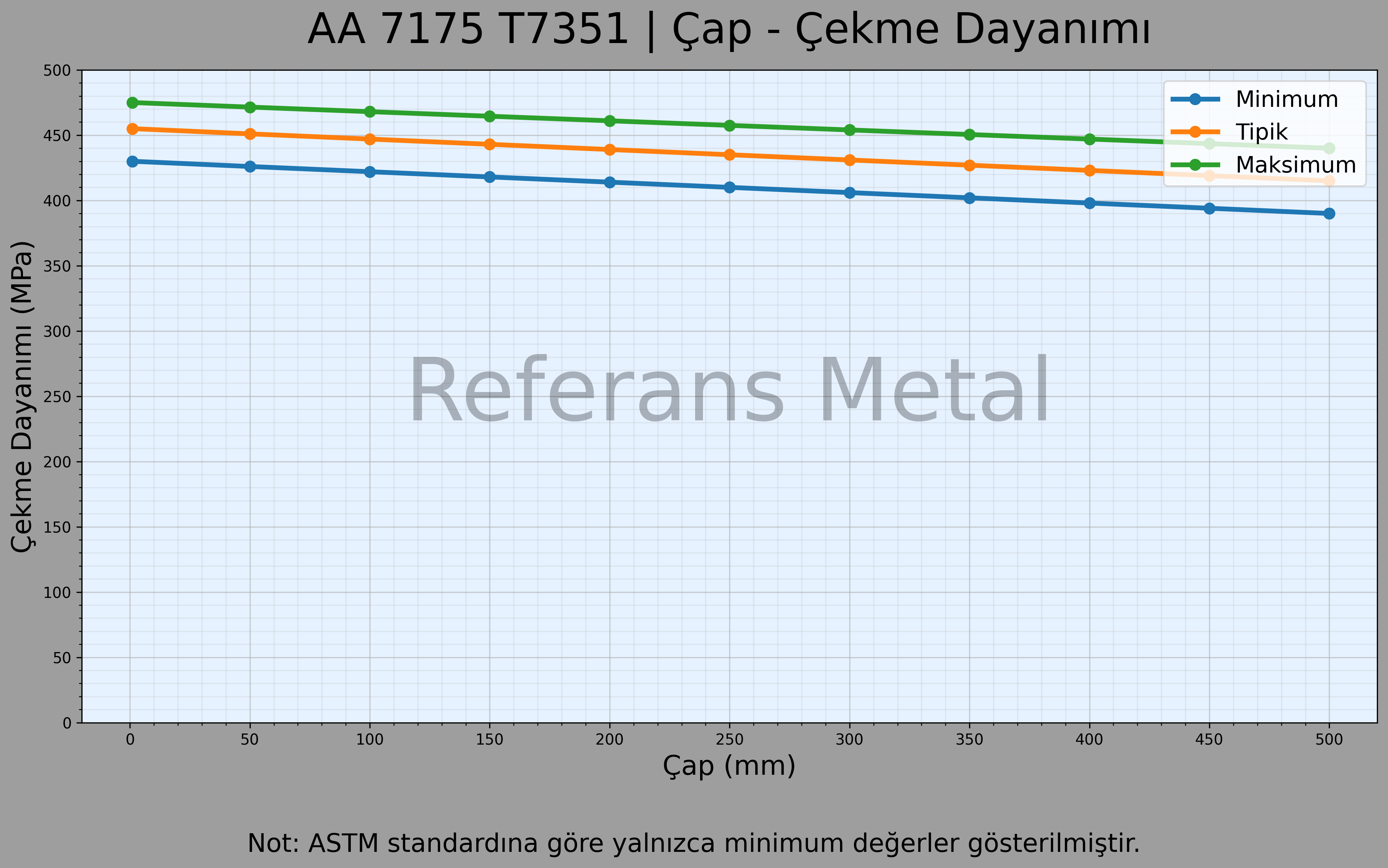 7175 T7351 Çap – Çekme Dayanımı Grafiği