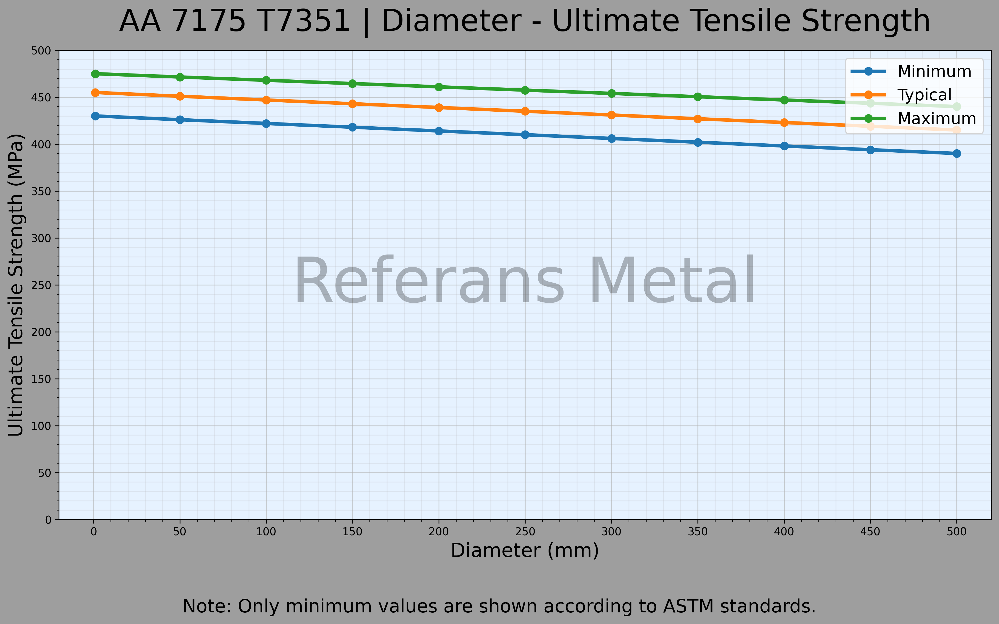 7175 T7351 القطر – مخطط مقاومة الشد القصوى