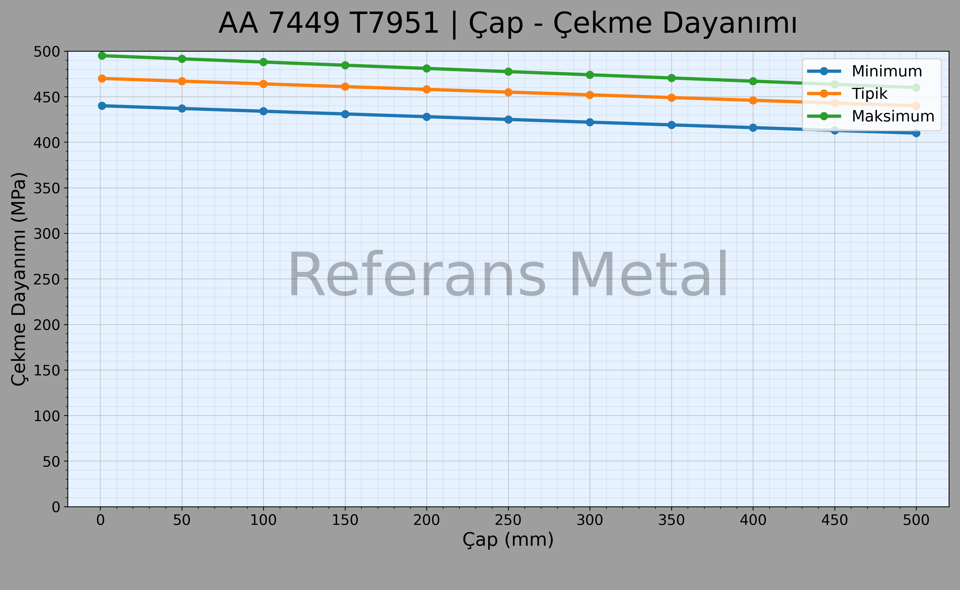 7449 T7951 Çap – Çekme Dayanımı Grafiği