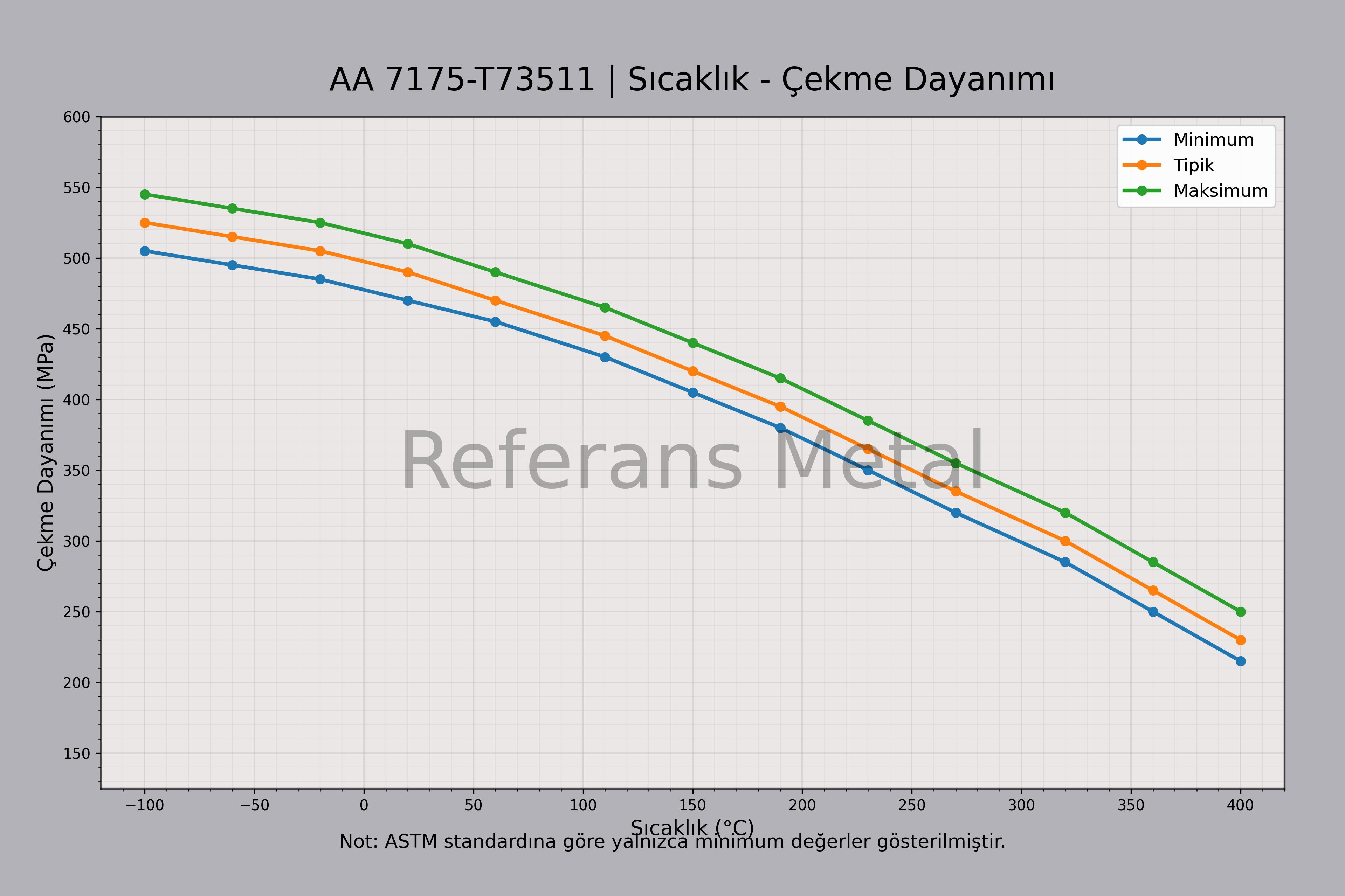 7175 T73511 Sıcaklık – Çekme Dayanımı Grafiği