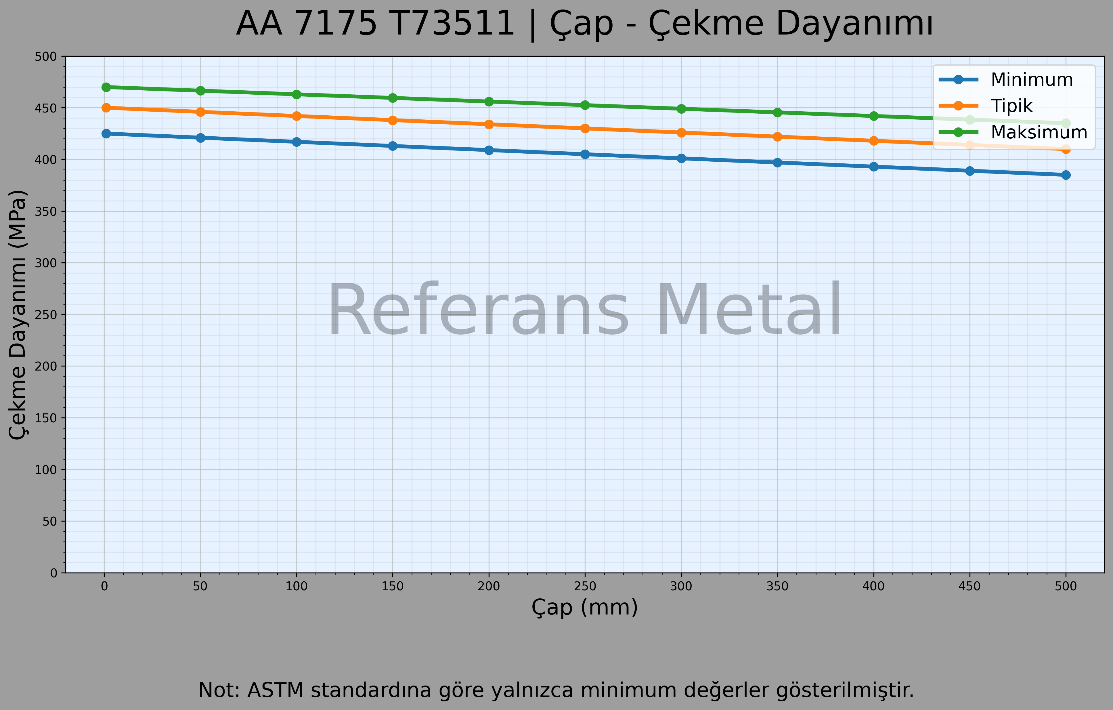 7175 T73511 Çap – Çekme Dayanımı Grafiği