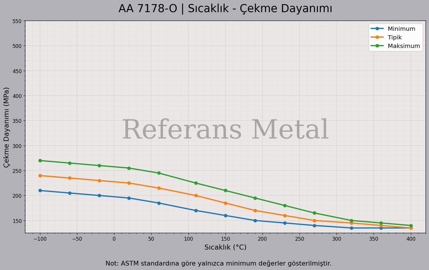 7178 O Sıcaklık – Çekme Dayanımı Grafiği