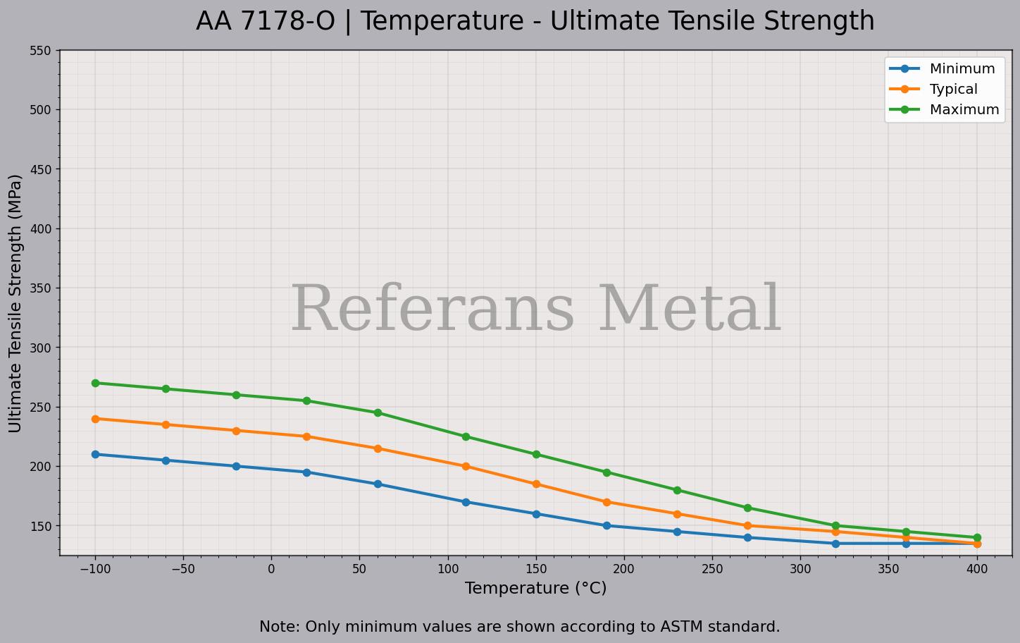 7178 O Temperatura – Gráfico de resistencia última a la tracción