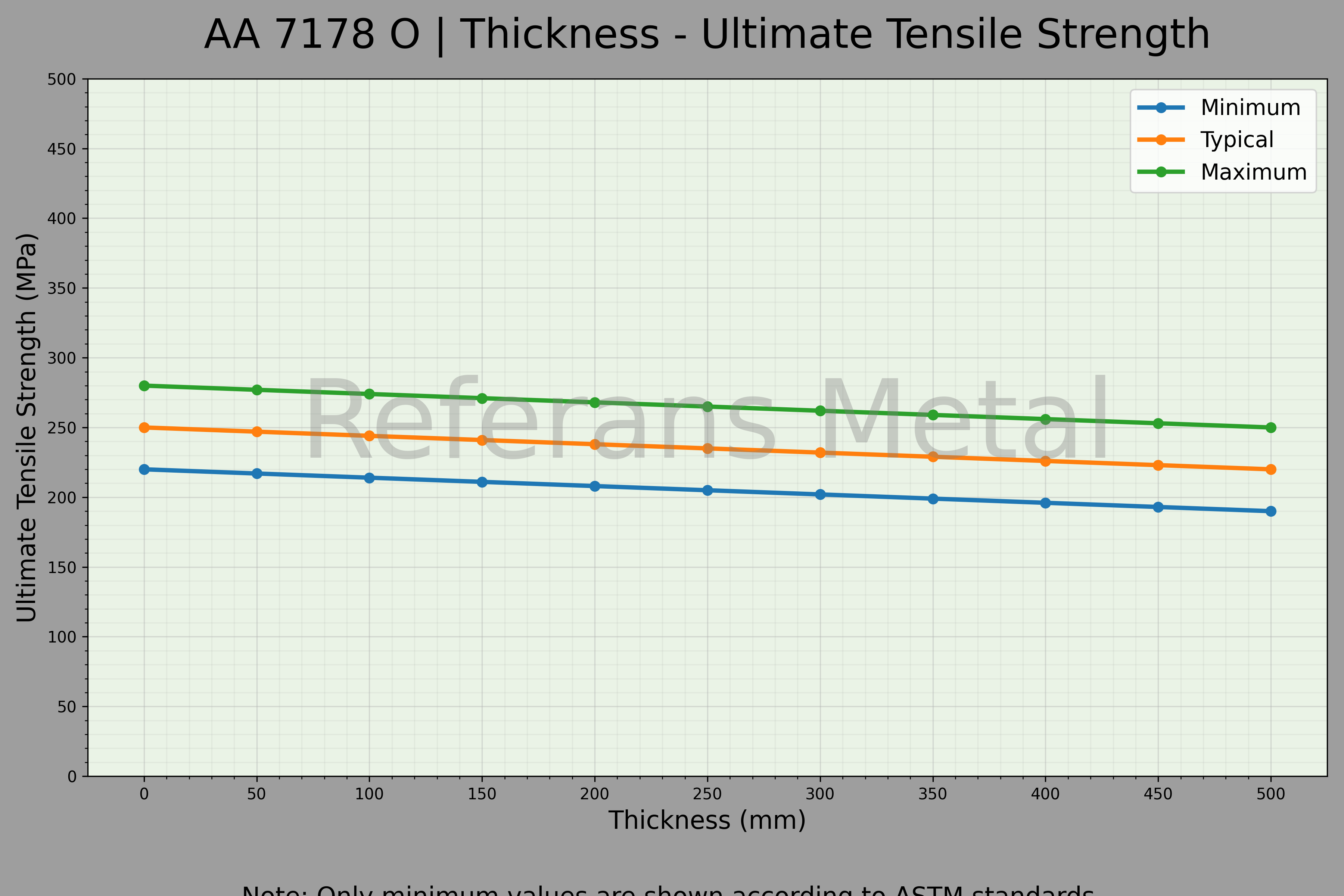 7178 O Espesor – Gráfico de resistencia última a la tracción