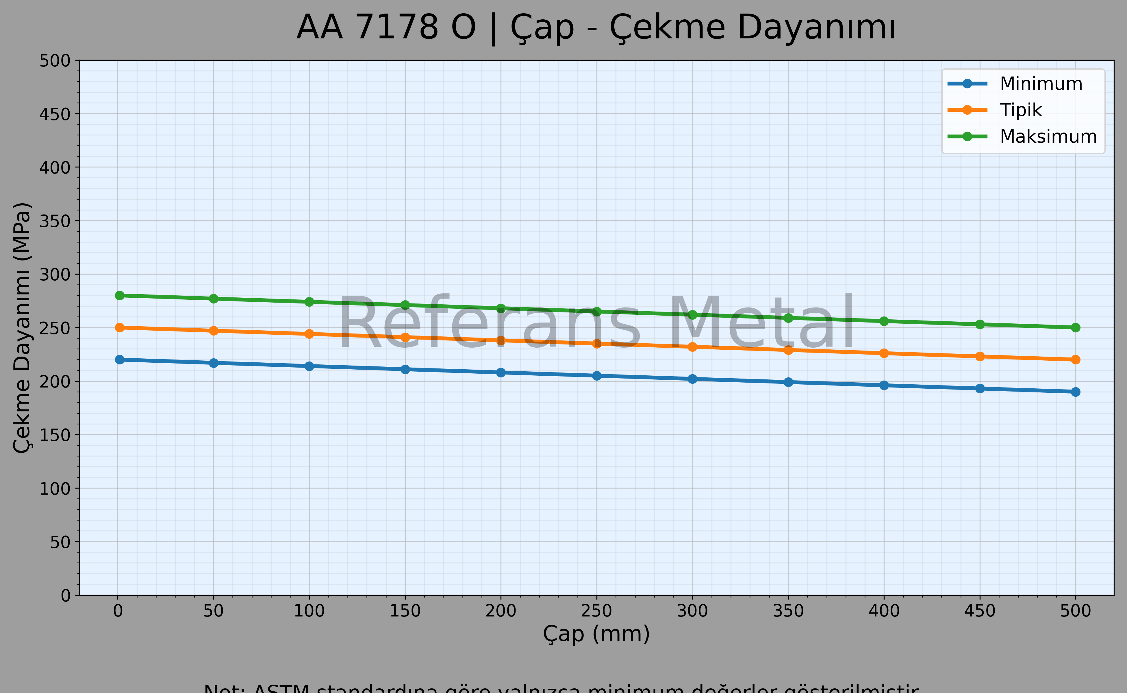 7178 O Çap – Çekme Dayanımı Grafiği