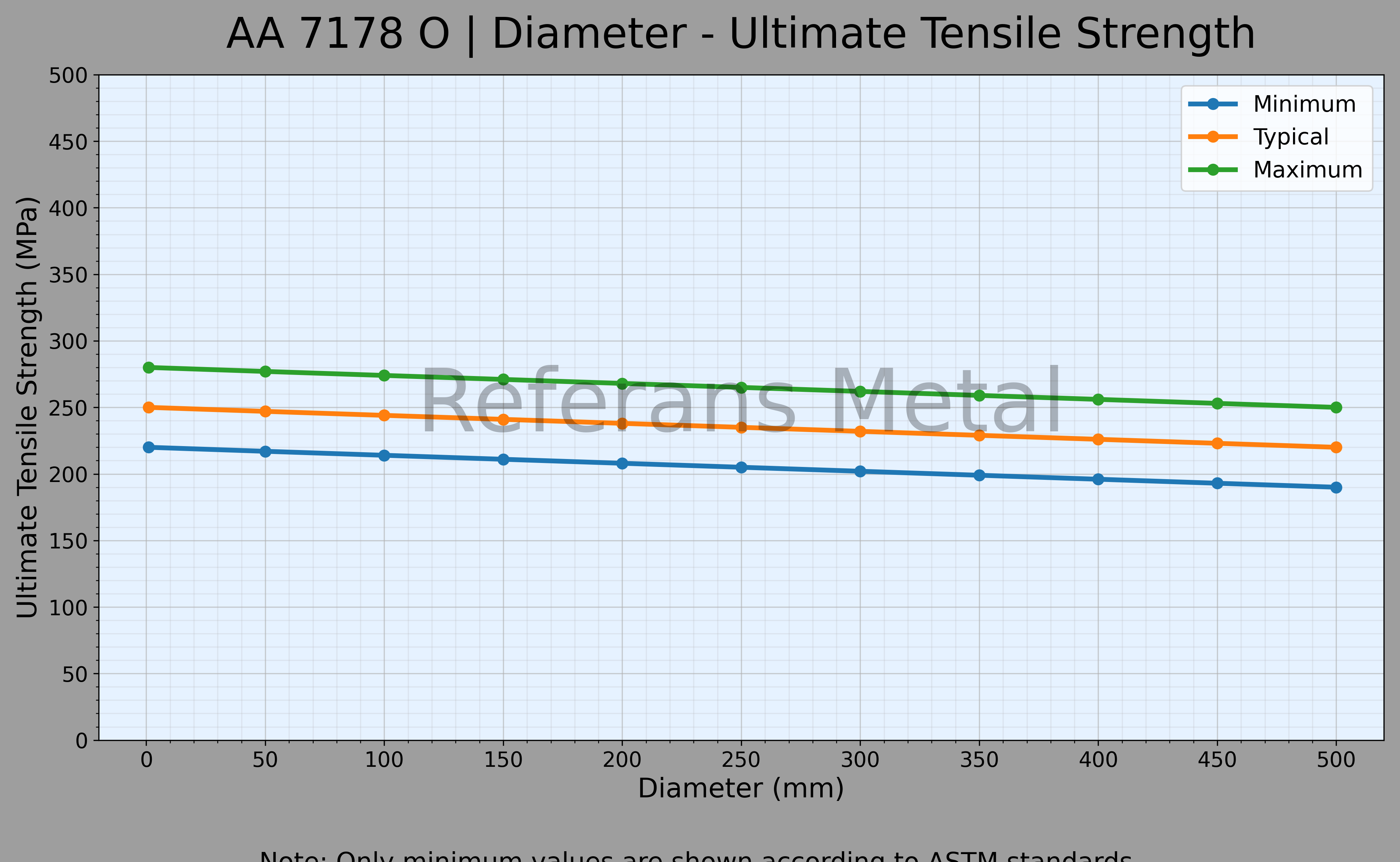 7178 O Diámetro – Gráfico de resistencia última a la tracción