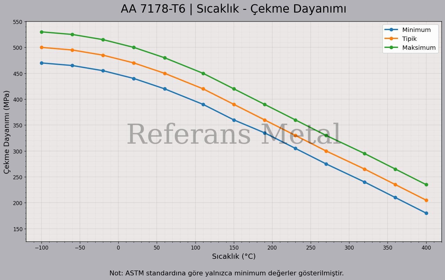 7178 T6 Sıcaklık – Çekme Dayanımı Grafiği