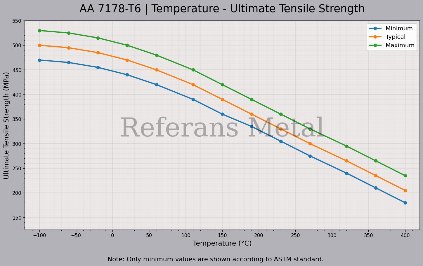7178 T6 Temperatura – Gráfico de resistencia última a la tracción