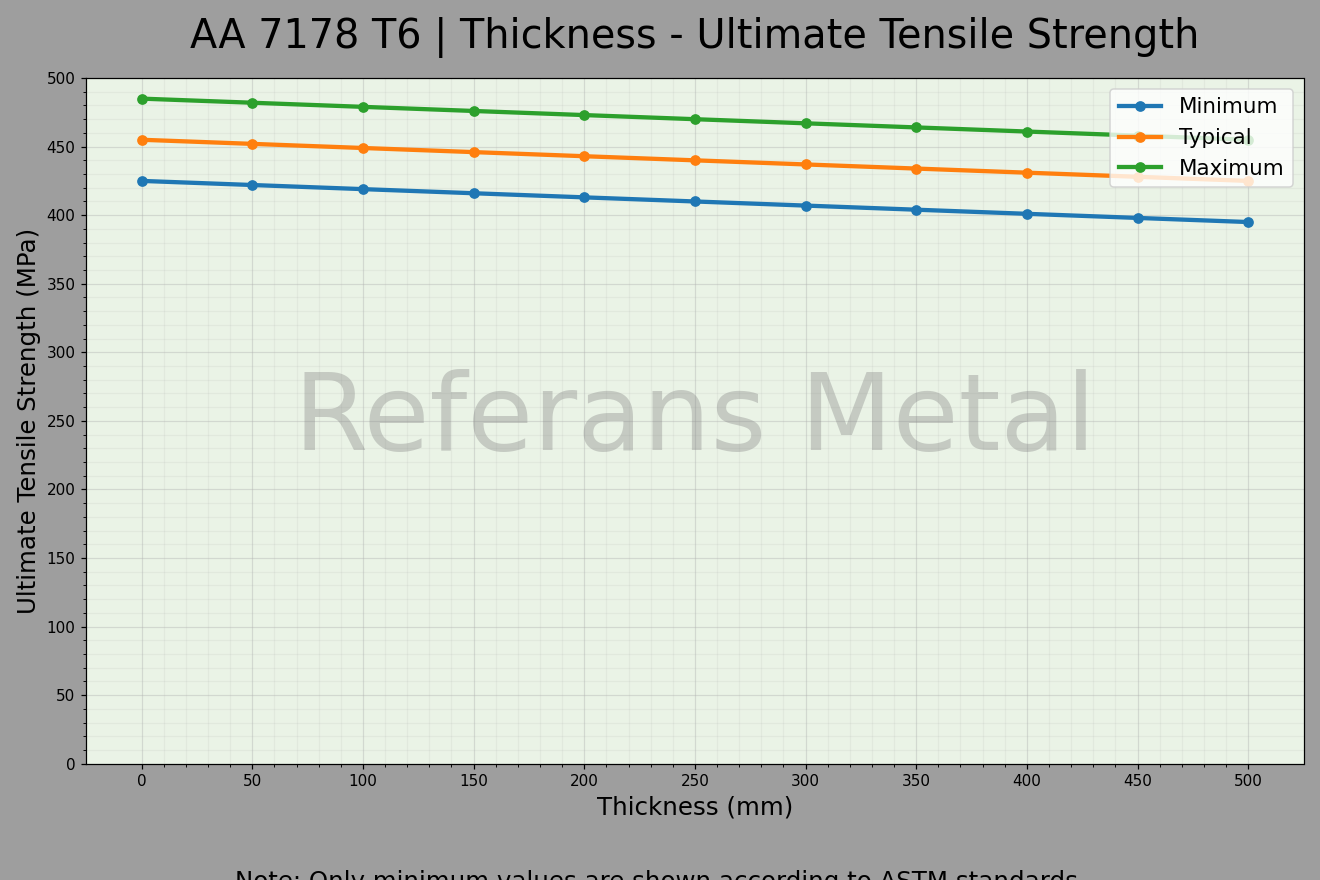 7178 T6 Espesor – Gráfico de resistencia última a la tracción