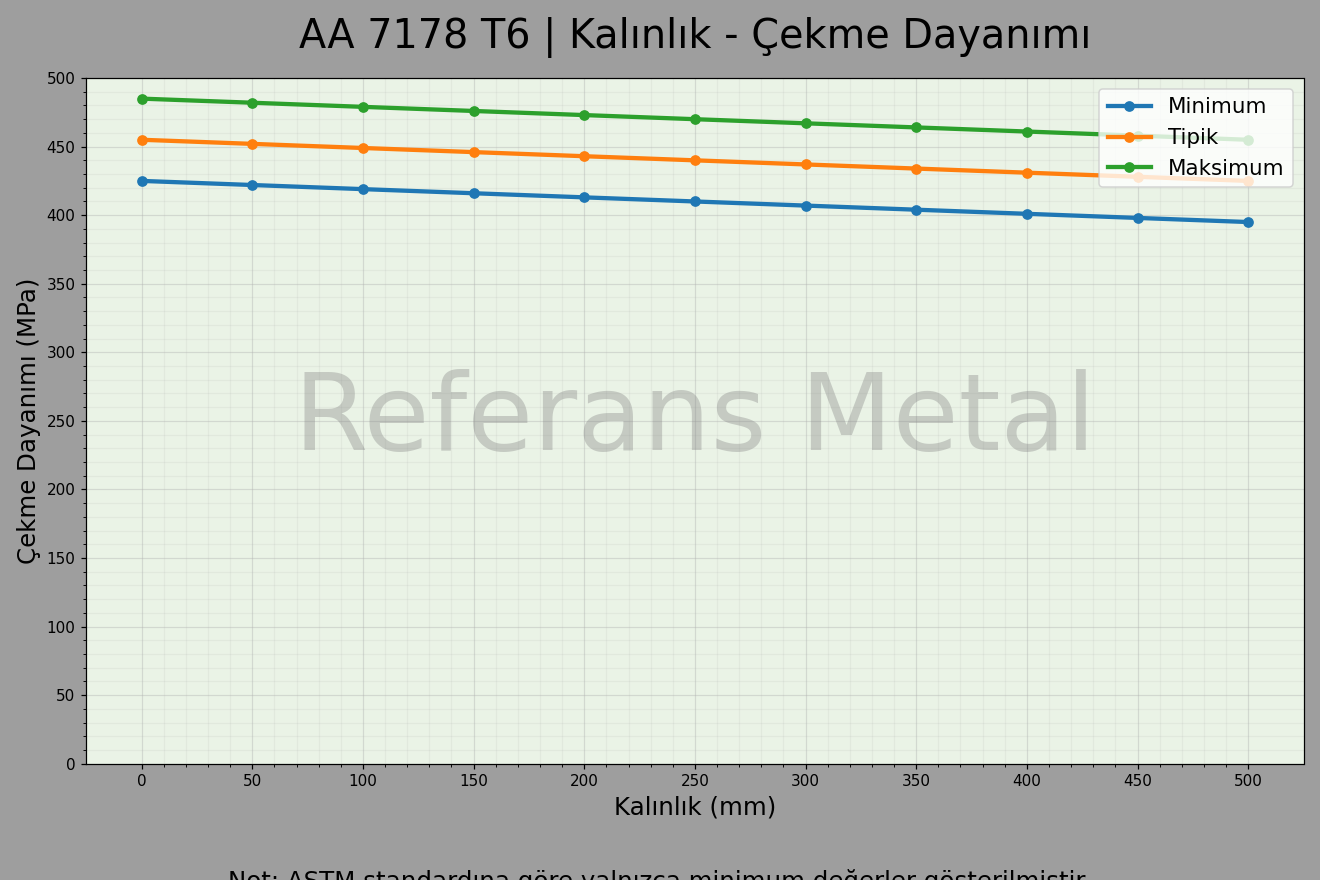 7178 T6 Kalınlık – Çekme Dayanımı Grafiği
