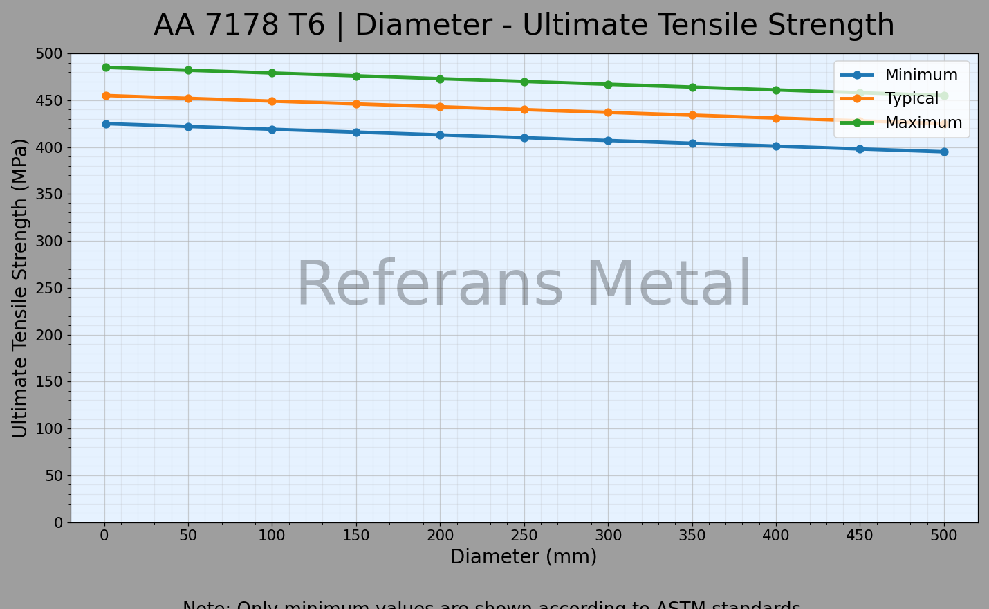 7178 T6 Diámetro – Gráfico de resistencia última a la tracción