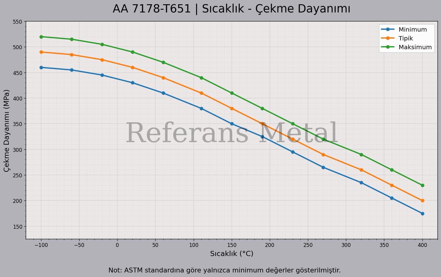 7178 T651 Sıcaklık – Çekme Dayanımı Grafiği