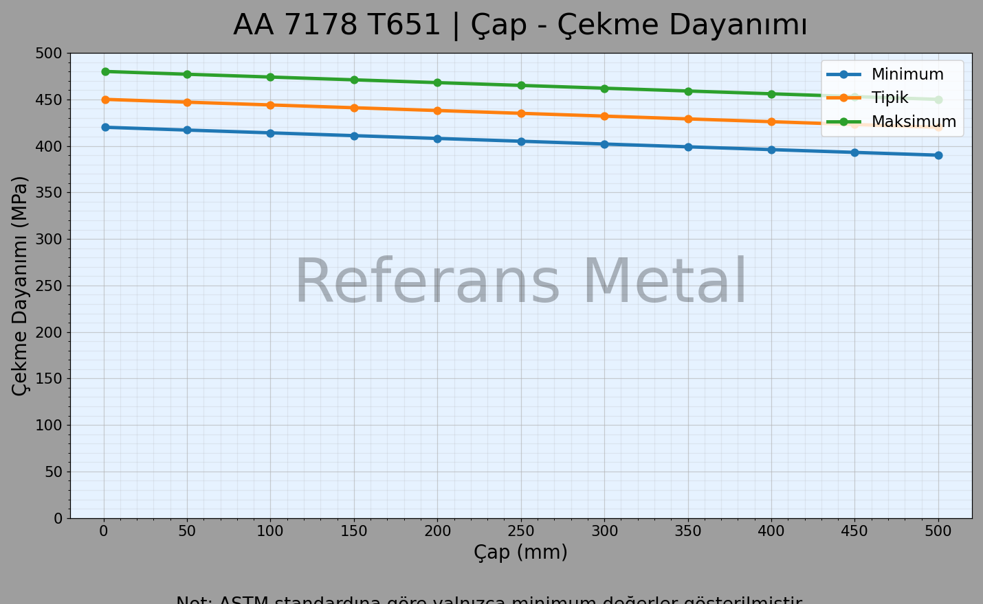 7178 T651 Çap – Çekme Dayanımı Grafiği