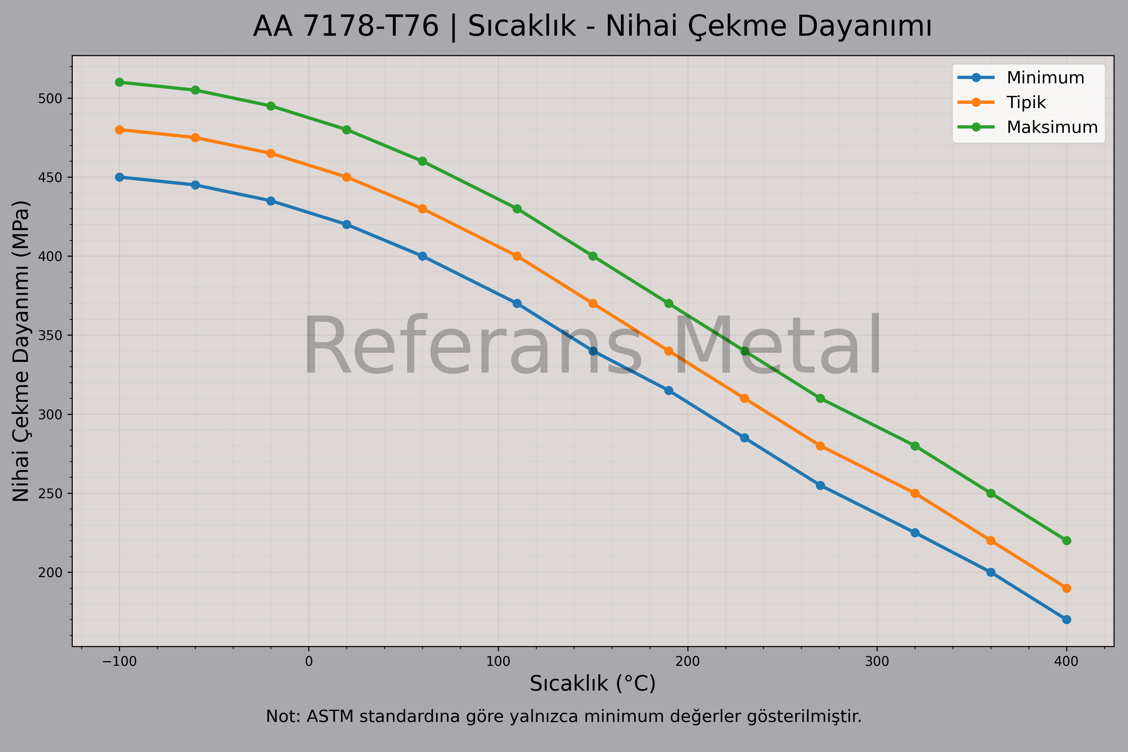 7178 T76 Sıcaklık – Çekme Dayanımı Grafiği