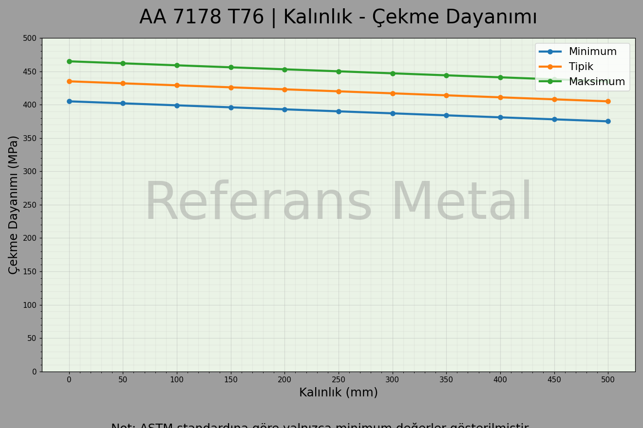 7178 T76 Kalınlık – Çekme Dayanımı Grafiği
