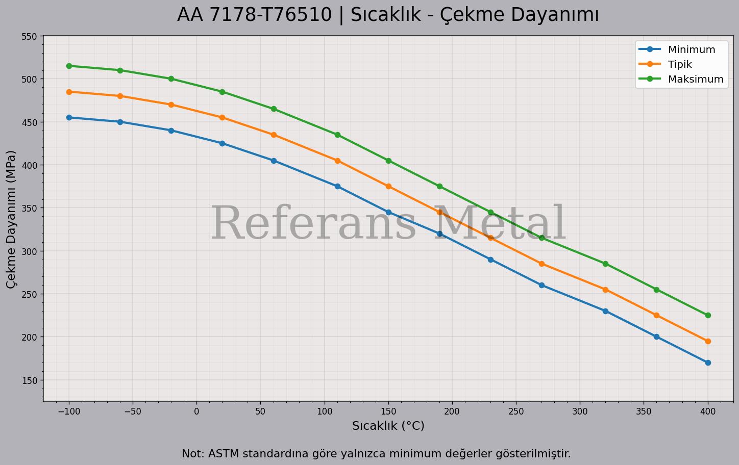 7178 T76510 Sıcaklık – Çekme Dayanımı Grafiği