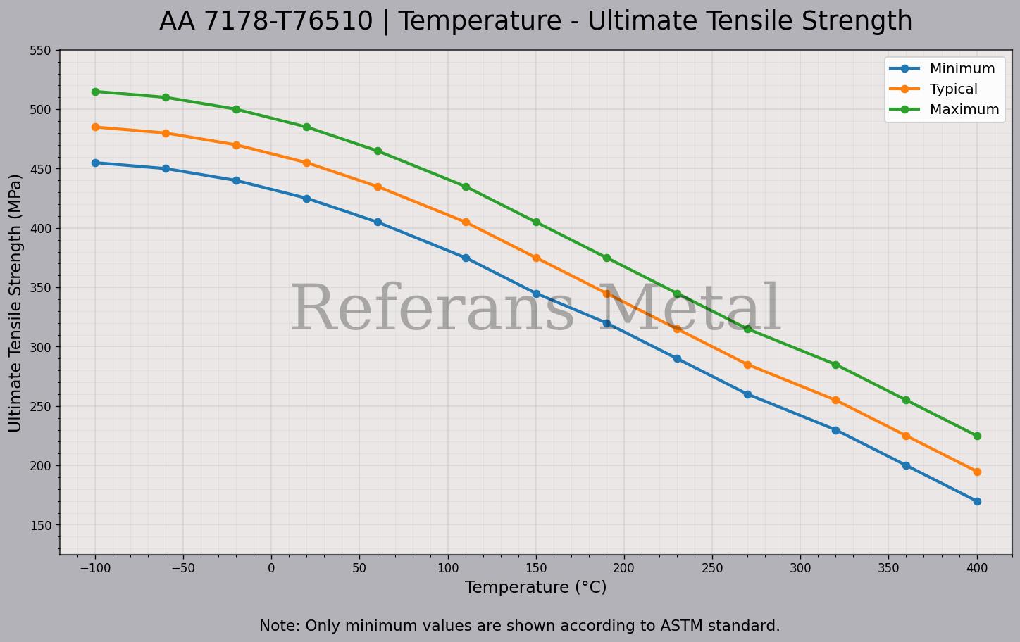 7178 T76510 Temperature – Ultimate Tensile Strength Graph